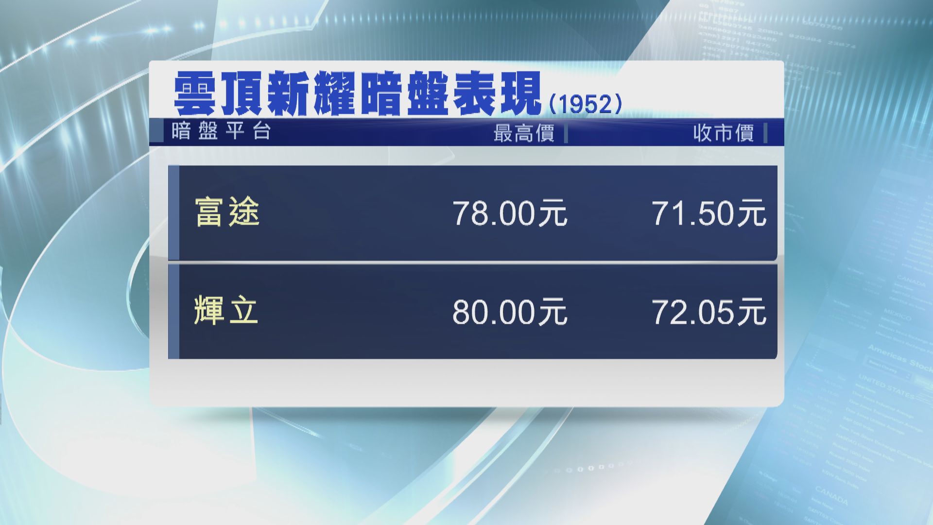 雲頂新耀暗盤價造好