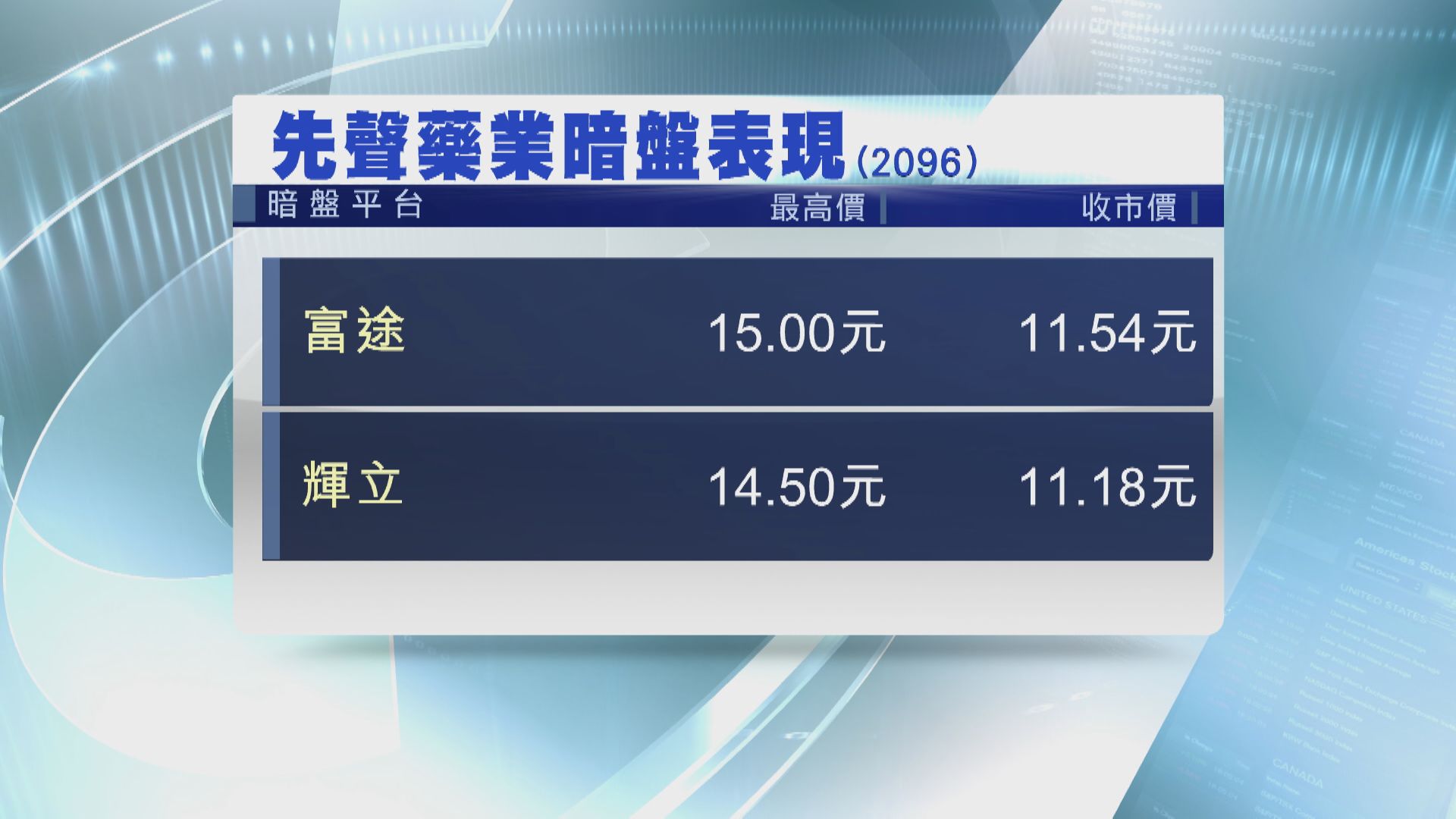 先聲藥業暗盤潛水 新東方擬本港第二上市