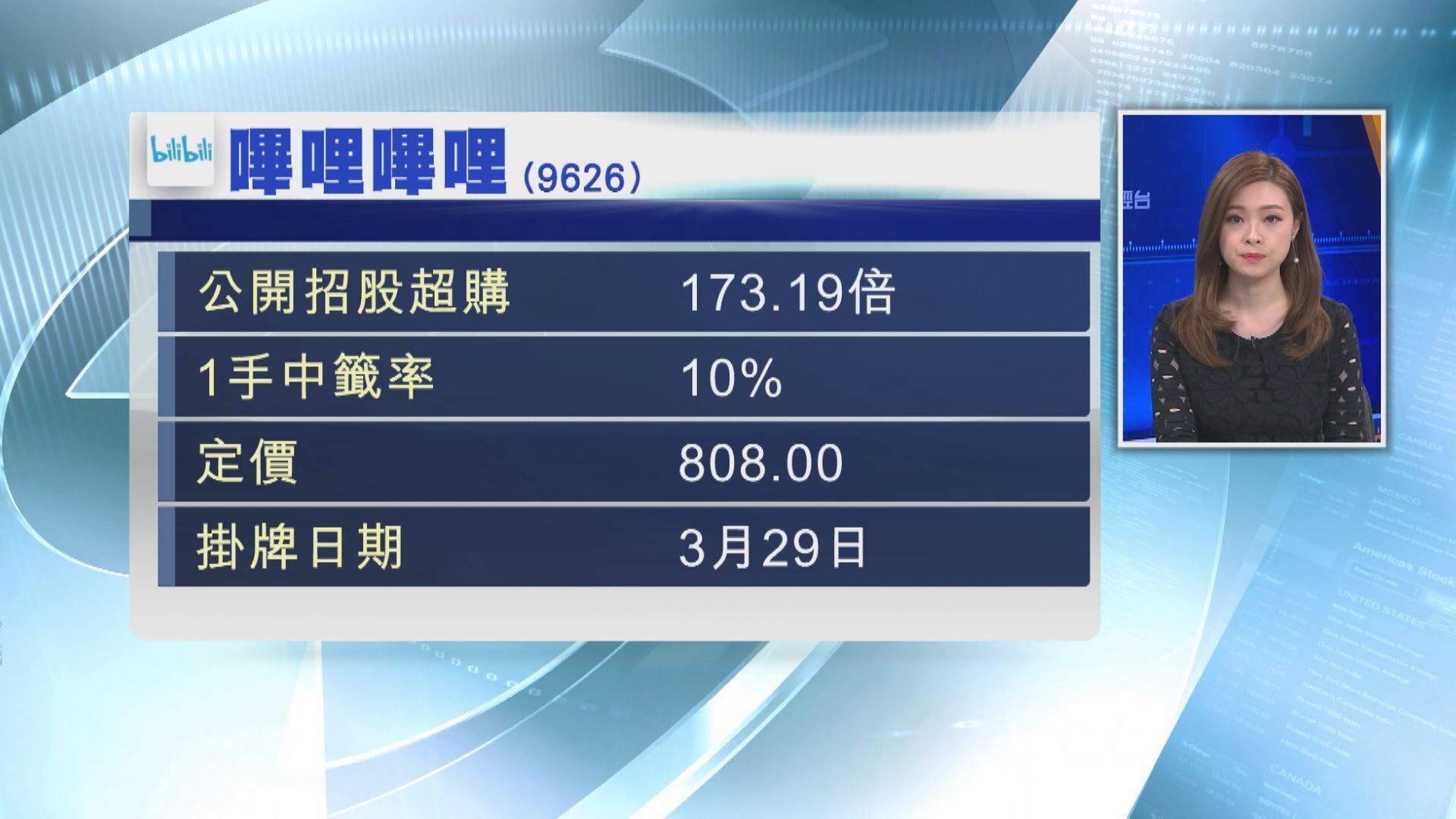 B站暗盤早段曾插水6%