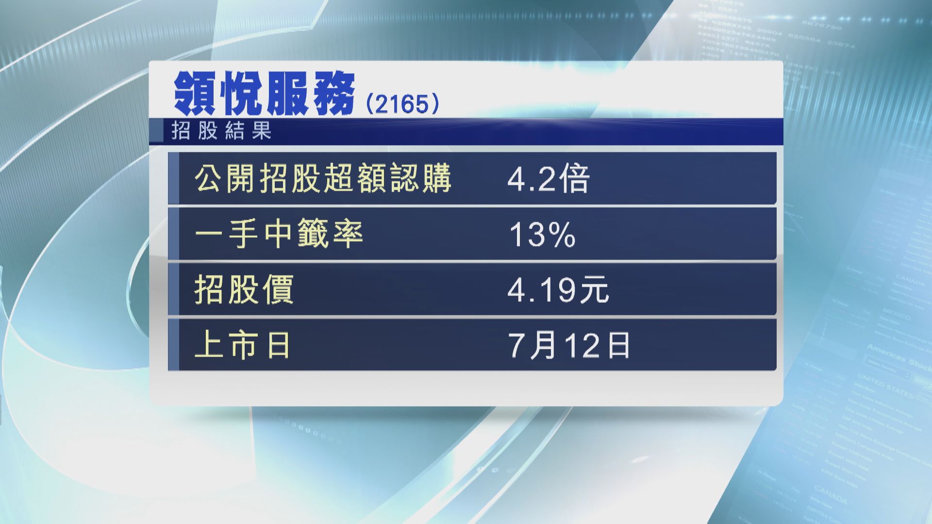 領悅一手中籤率僅13% 優趣匯超購24倍