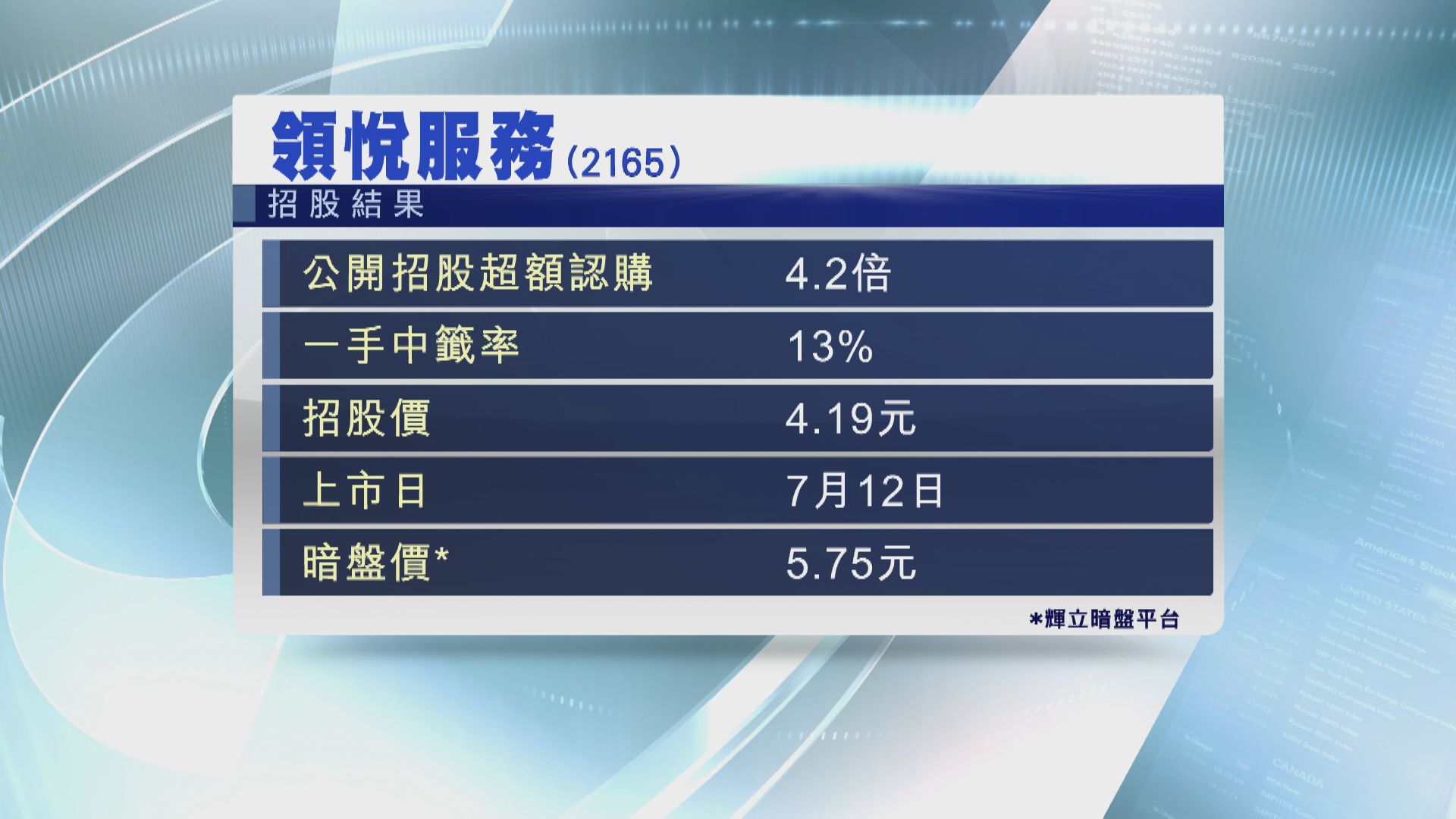 領悅暗盤炒高37%  優趣匯僅掃高4%