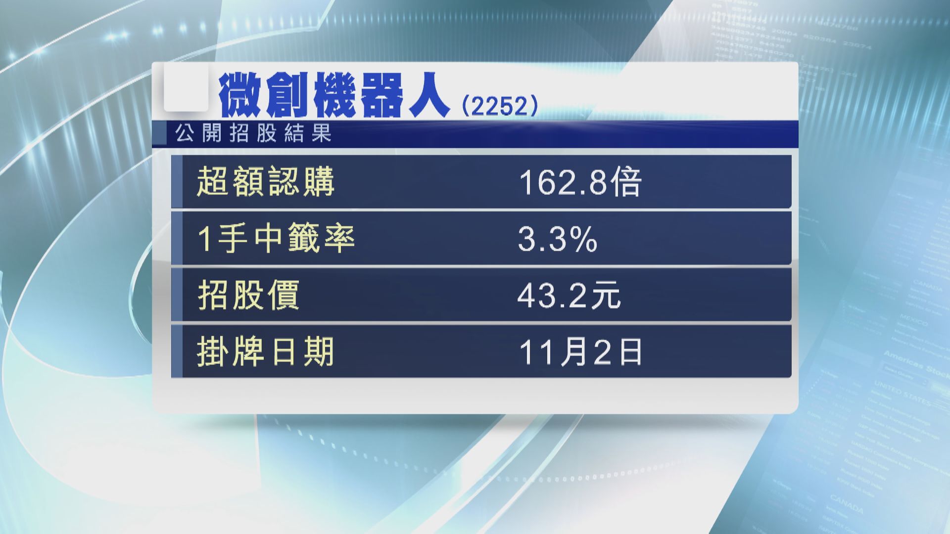 微創機器人一手中籤率3.3%  傳鷹瞳下限定價
