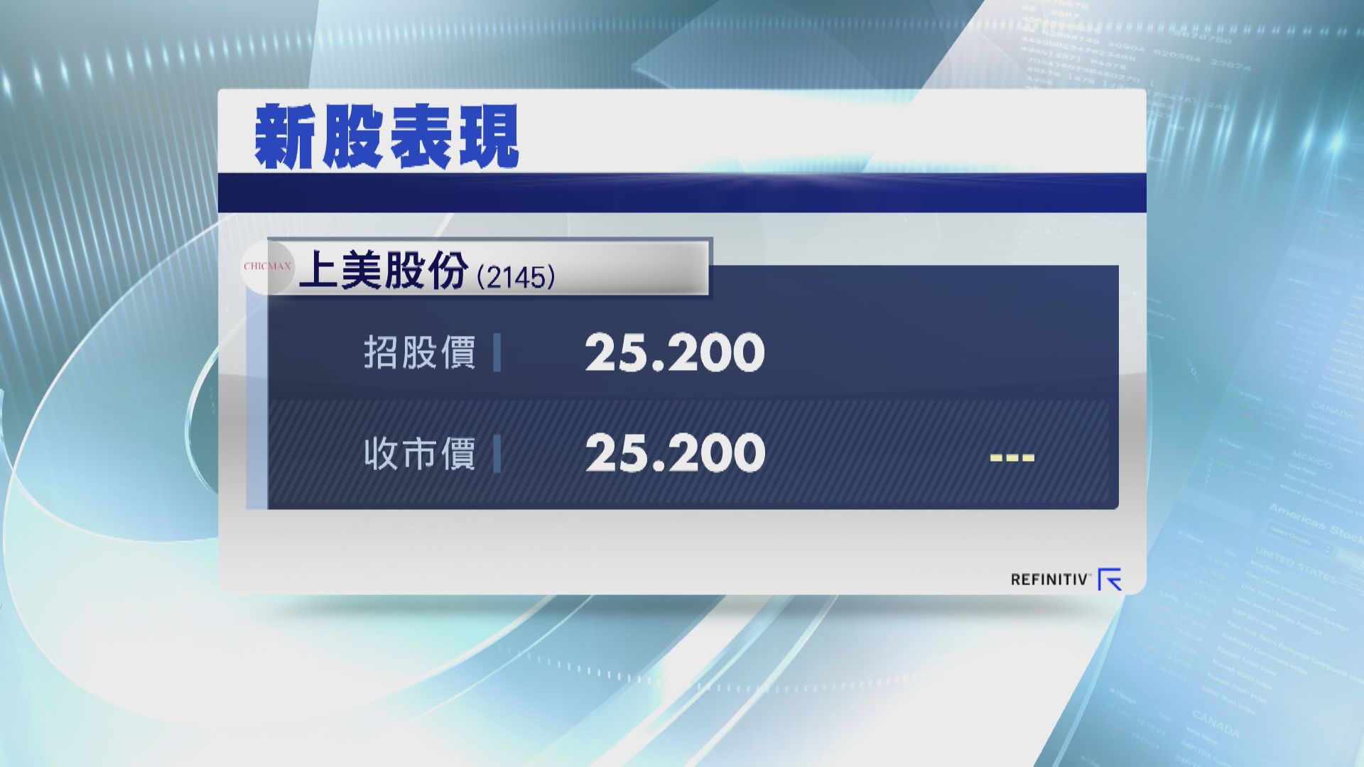 【兩新股首掛】看準高ADS約1% 上美反覆平收