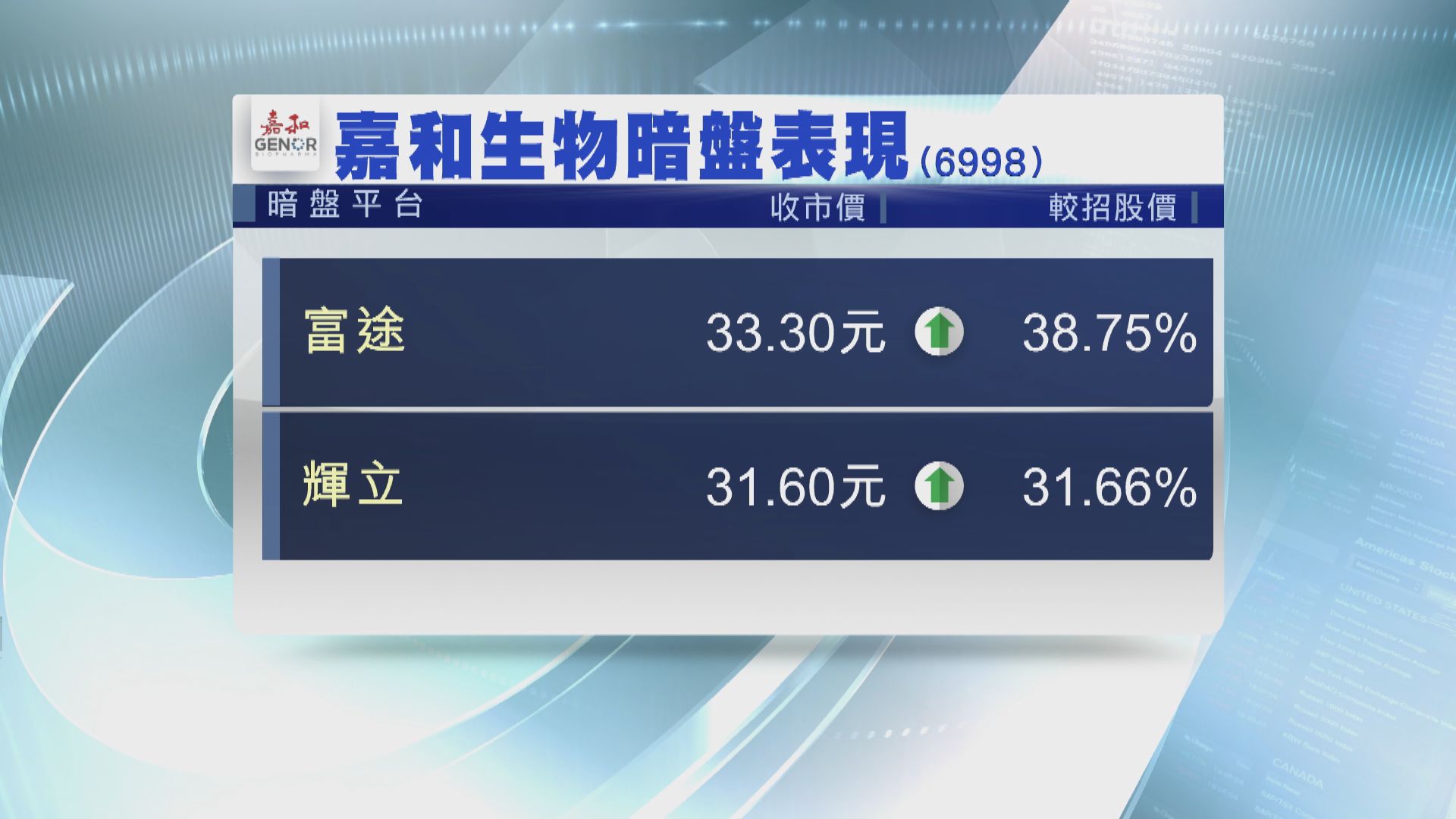 嘉和生物暗盤價 曾較招股價高逾八成