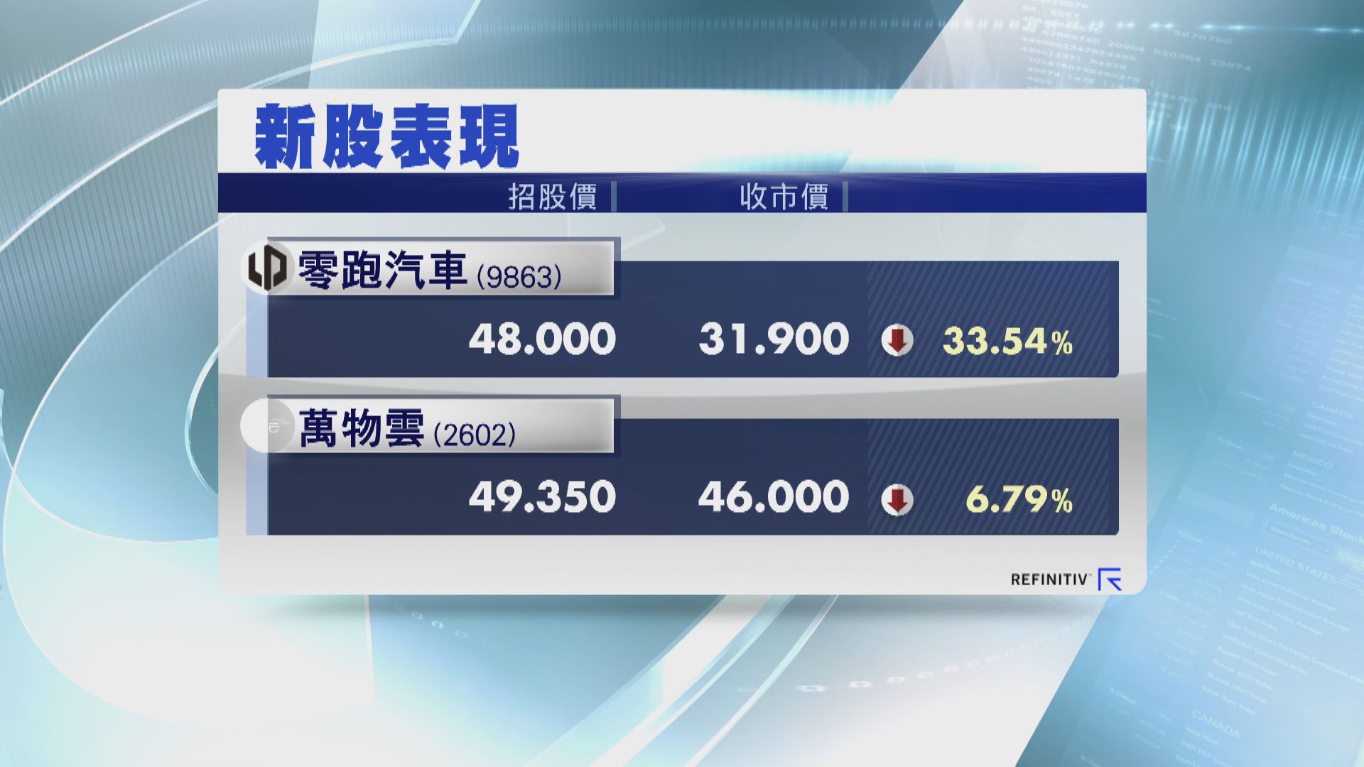 【首掛一「潛」到尾】零跑大插33% 一手輸$1610