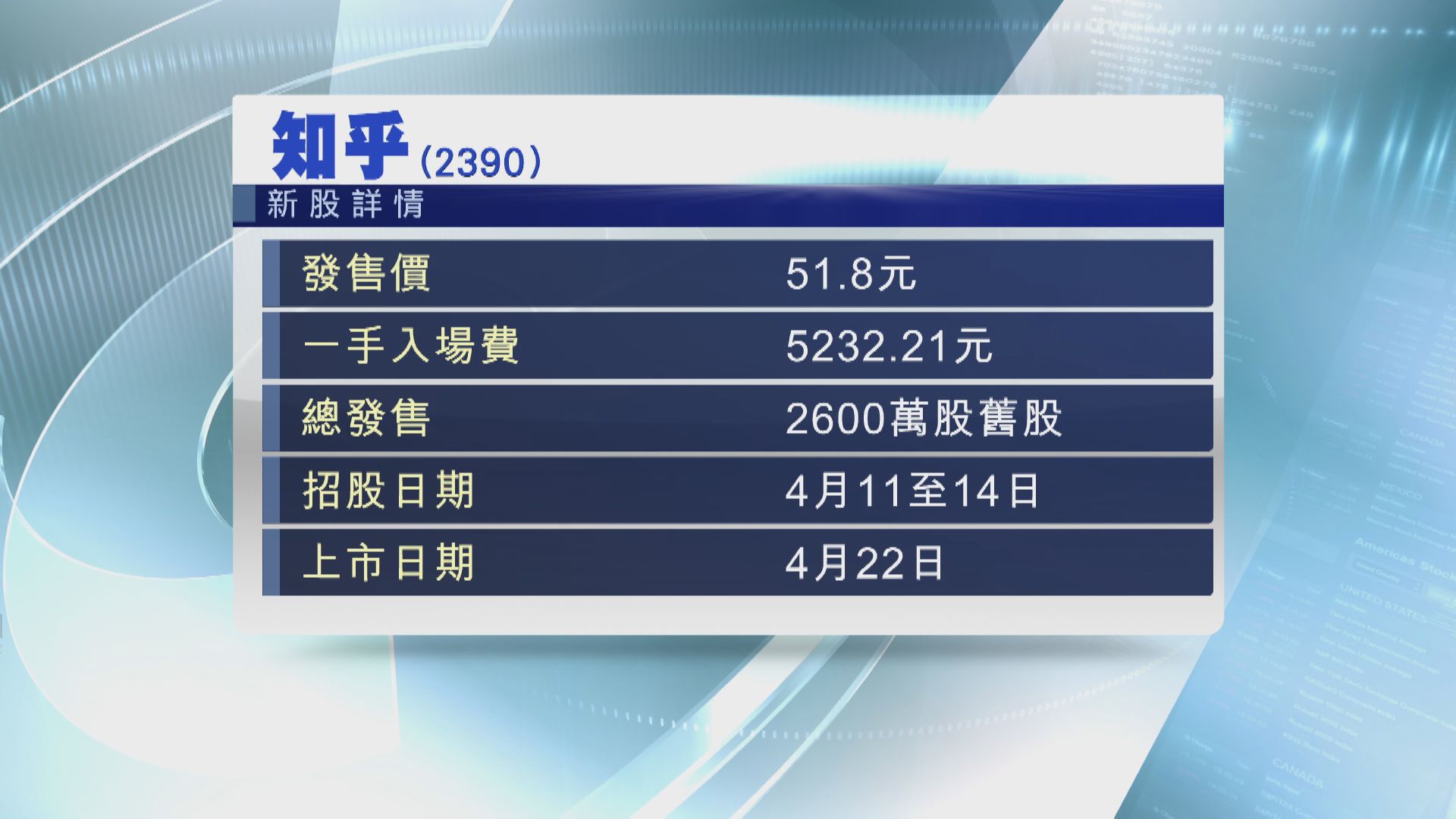 【周四截飛】知乎今招股  入場費$5232