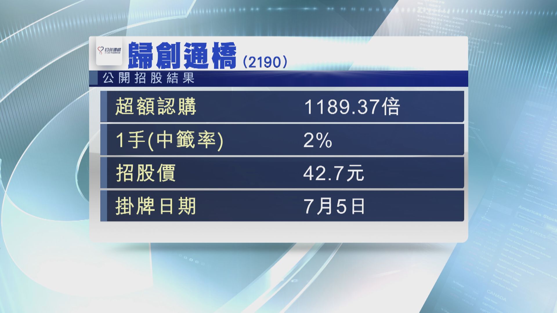千倍認購！歸創通橋申200手穩獲1手 下周一掛牌