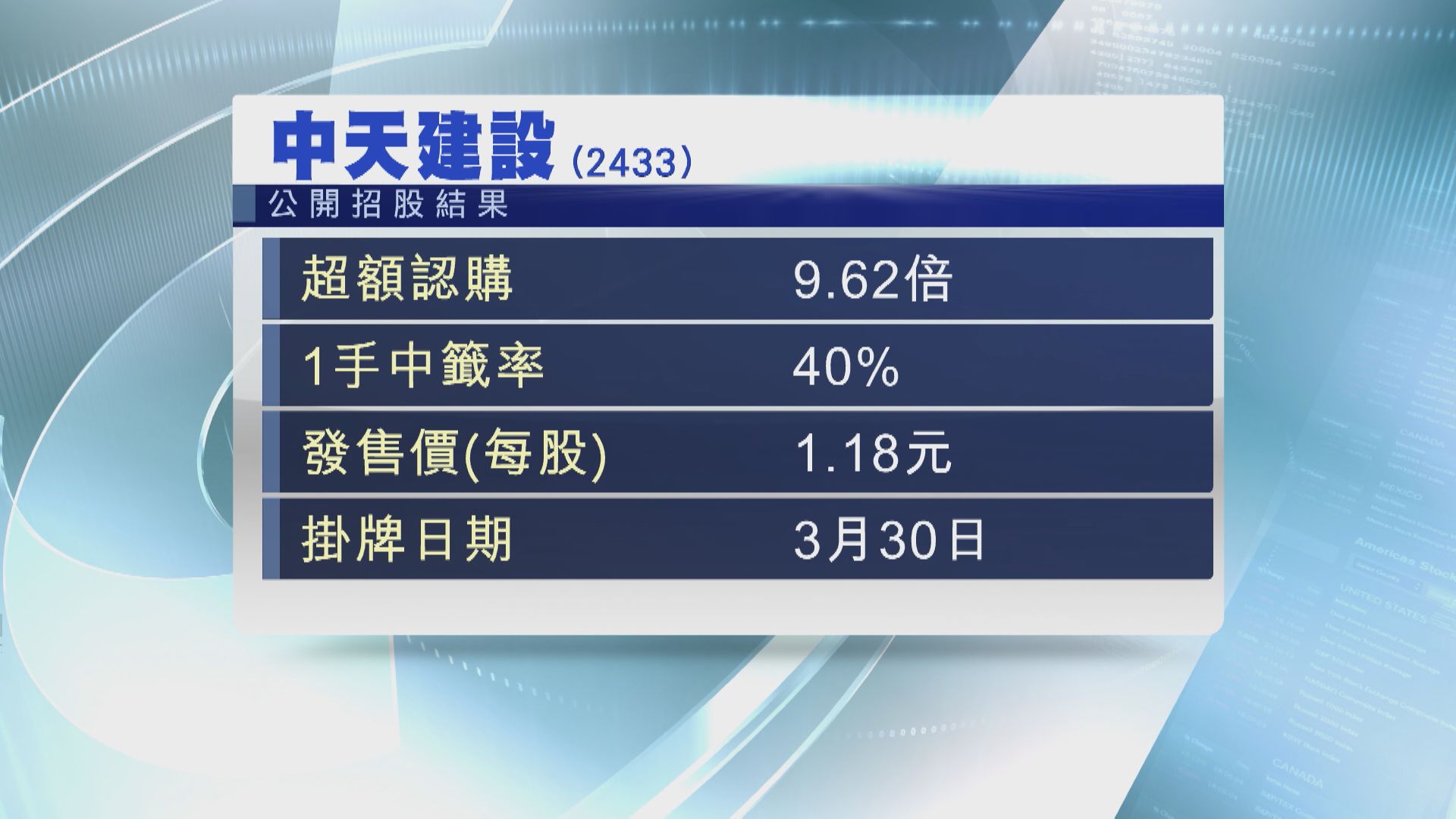 【明上主板】中天建設超購逾9倍 一手中籤率40%