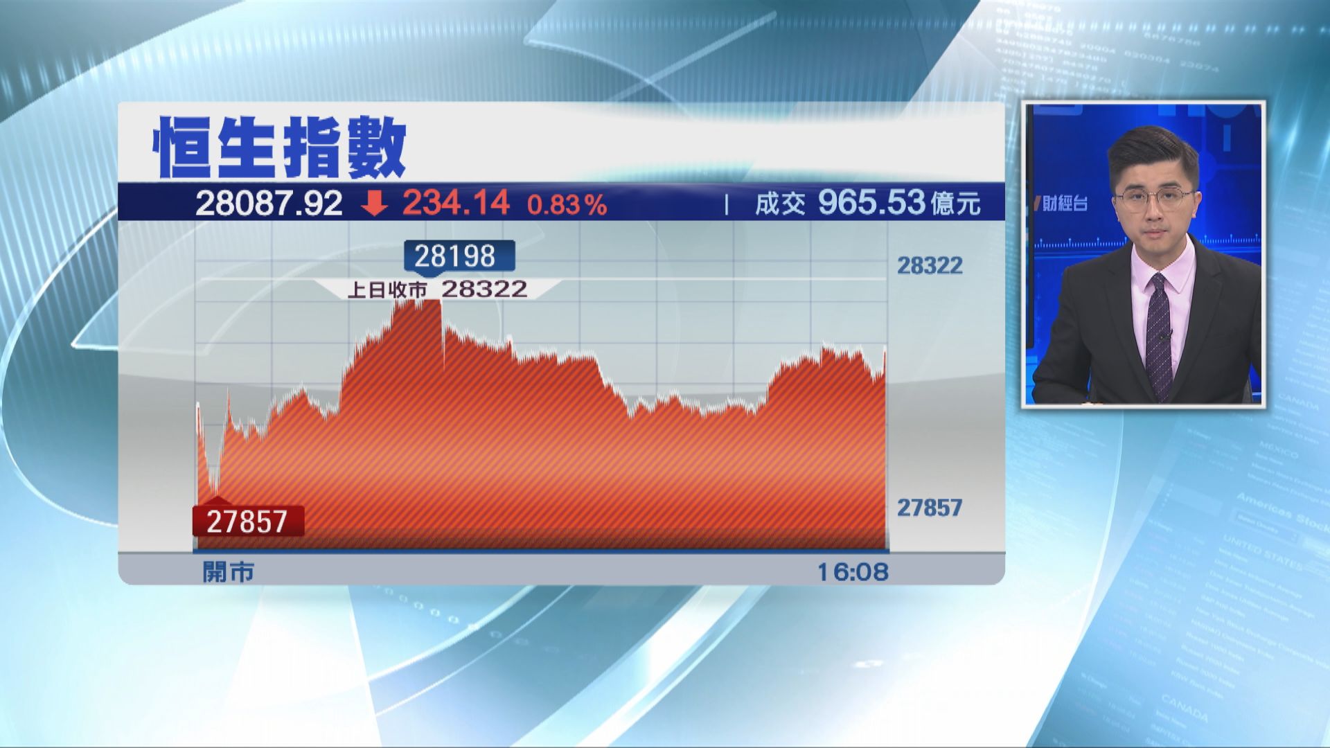 【伊朗報復】金融市場震盪 恒指跌234點