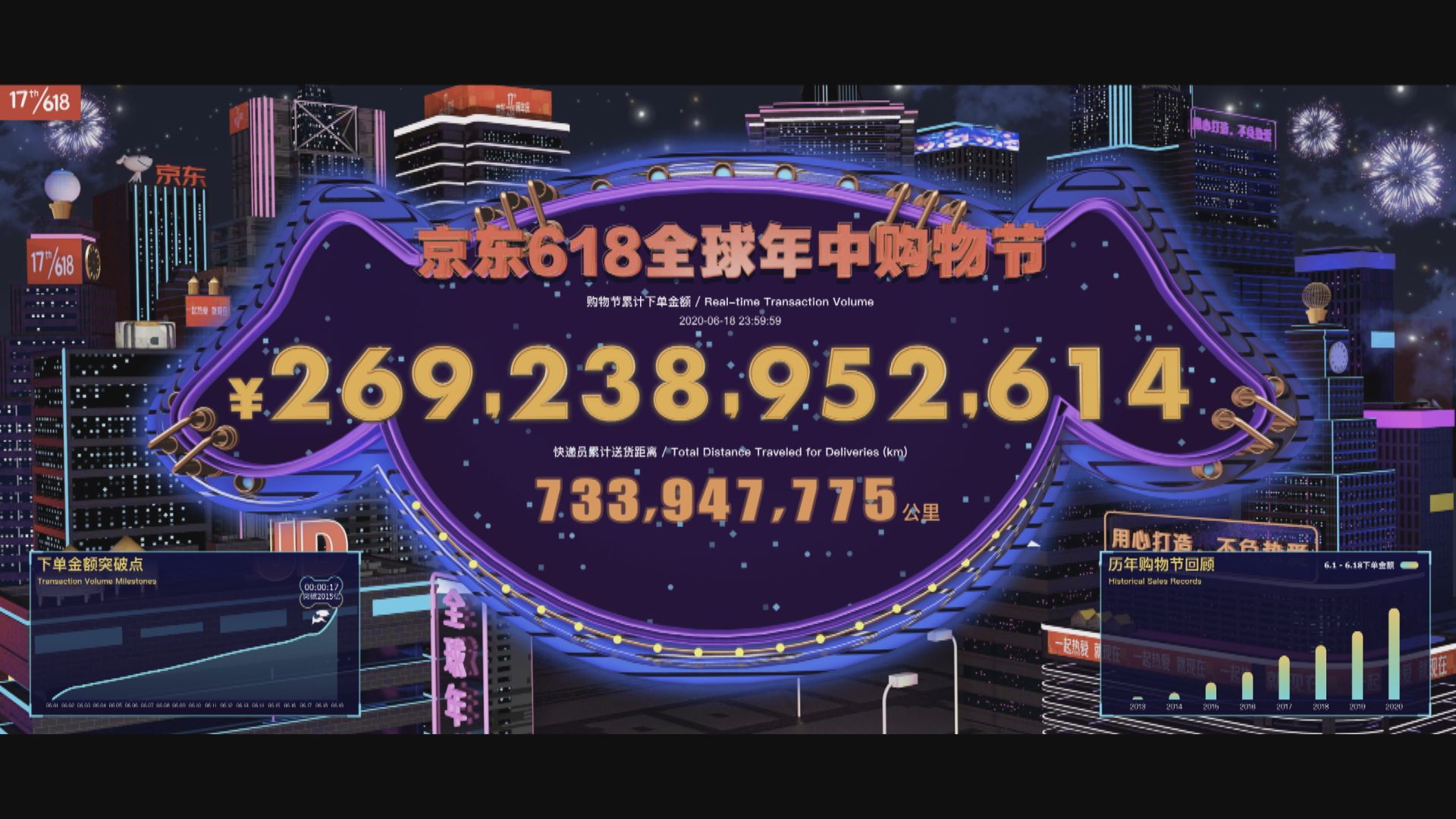 京東618購物節下單金額破紀錄 升逾三成