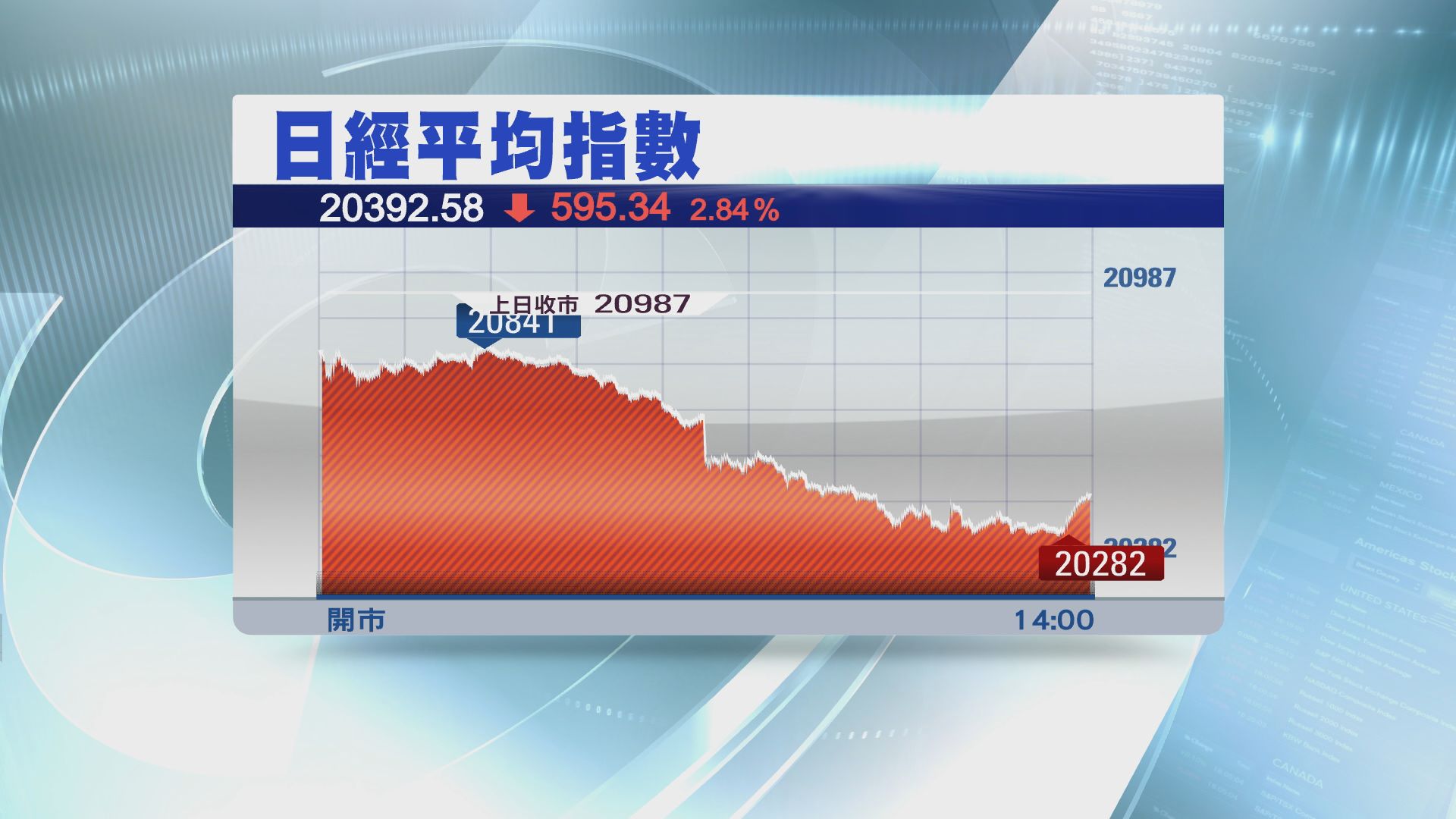 【央行維持利率不變】日股曾插逾700點見一年低