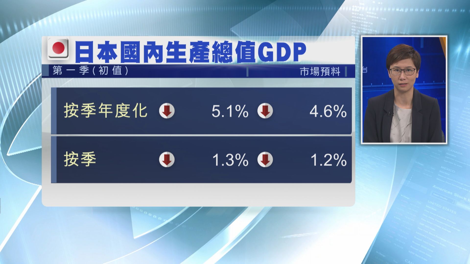 日本第1季GDP收縮5.1%