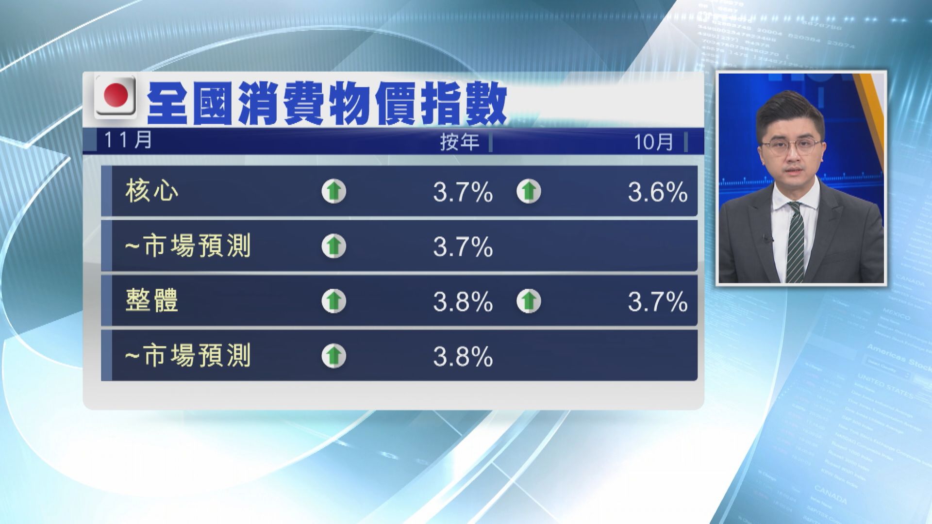 【符預期】日本11月核心CPI升3.7% 41年最勁