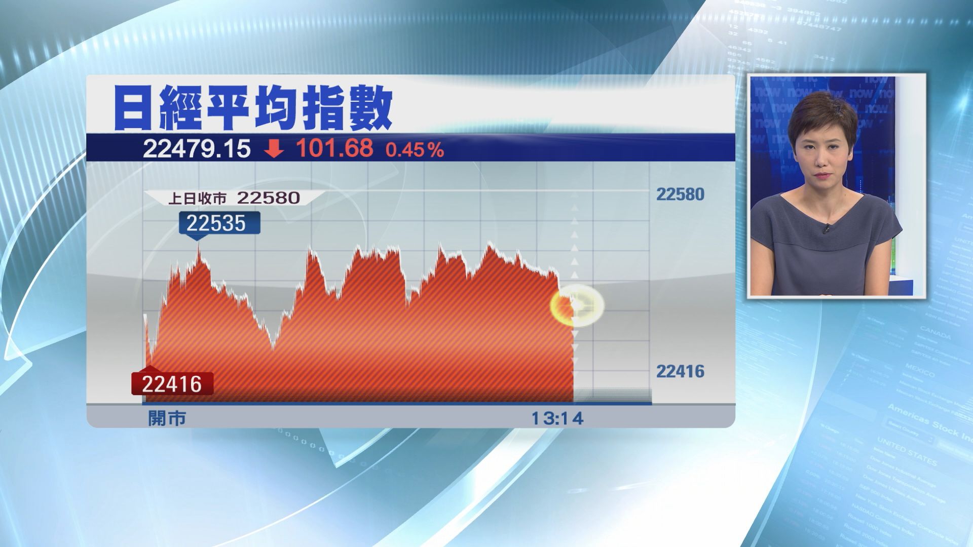 【北海道地震】日股暫五連跌　Yen企穩111