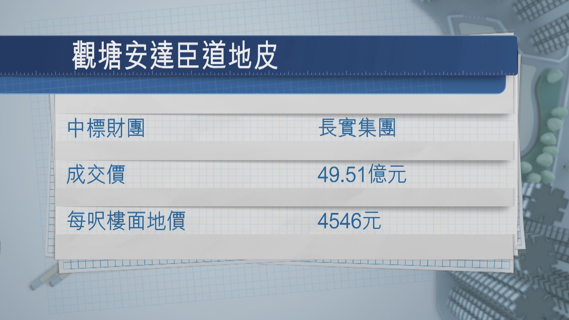 長實以逾49億元奪安達臣道首置地