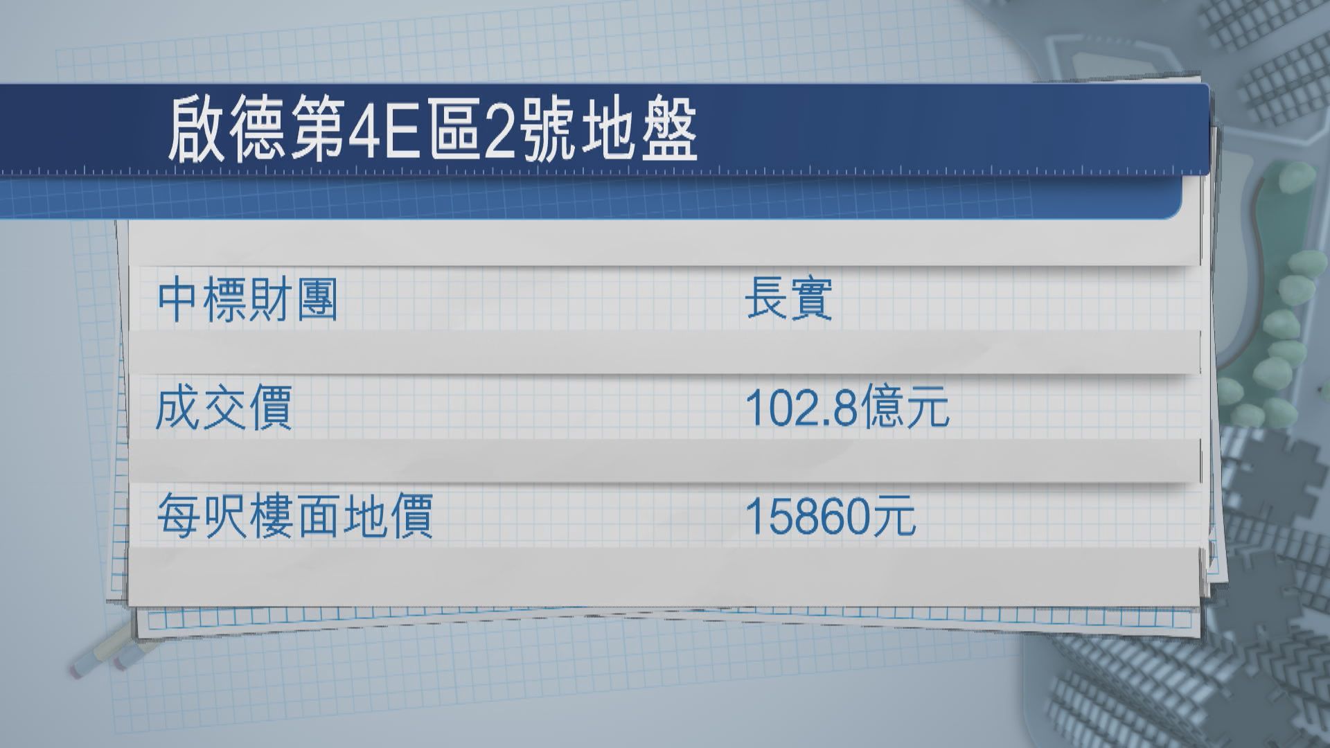 長實逾百億首奪啟德住宅地