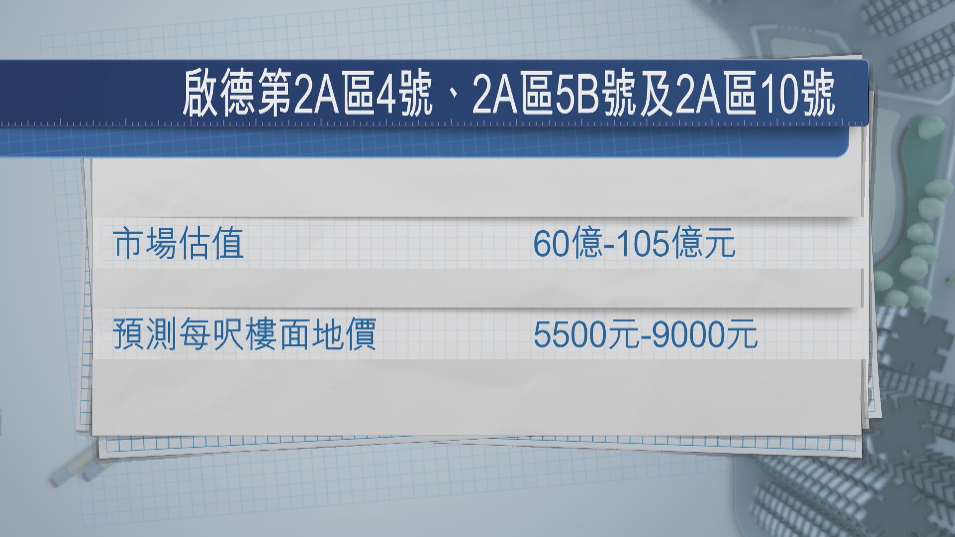 啟德2A區商業地 長實、新地等入標