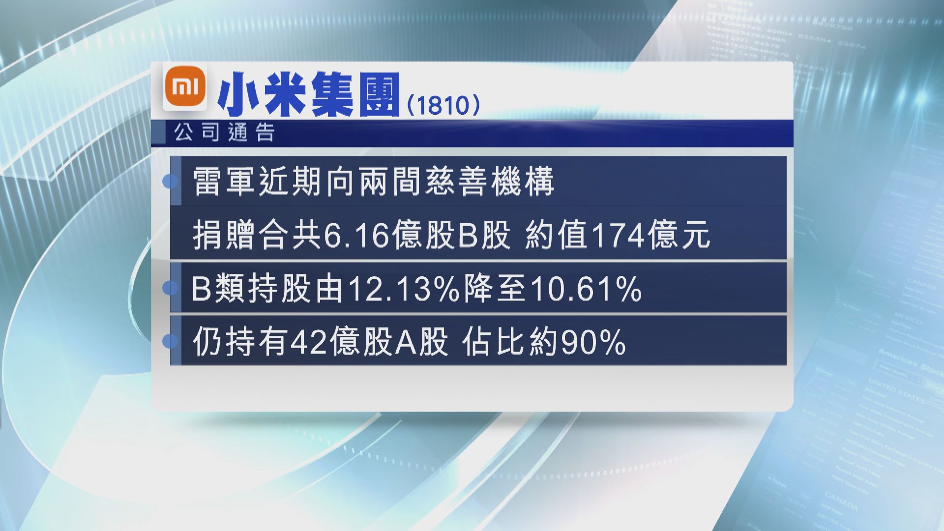 雷軍向兩慈善機構捐6.16億股B股