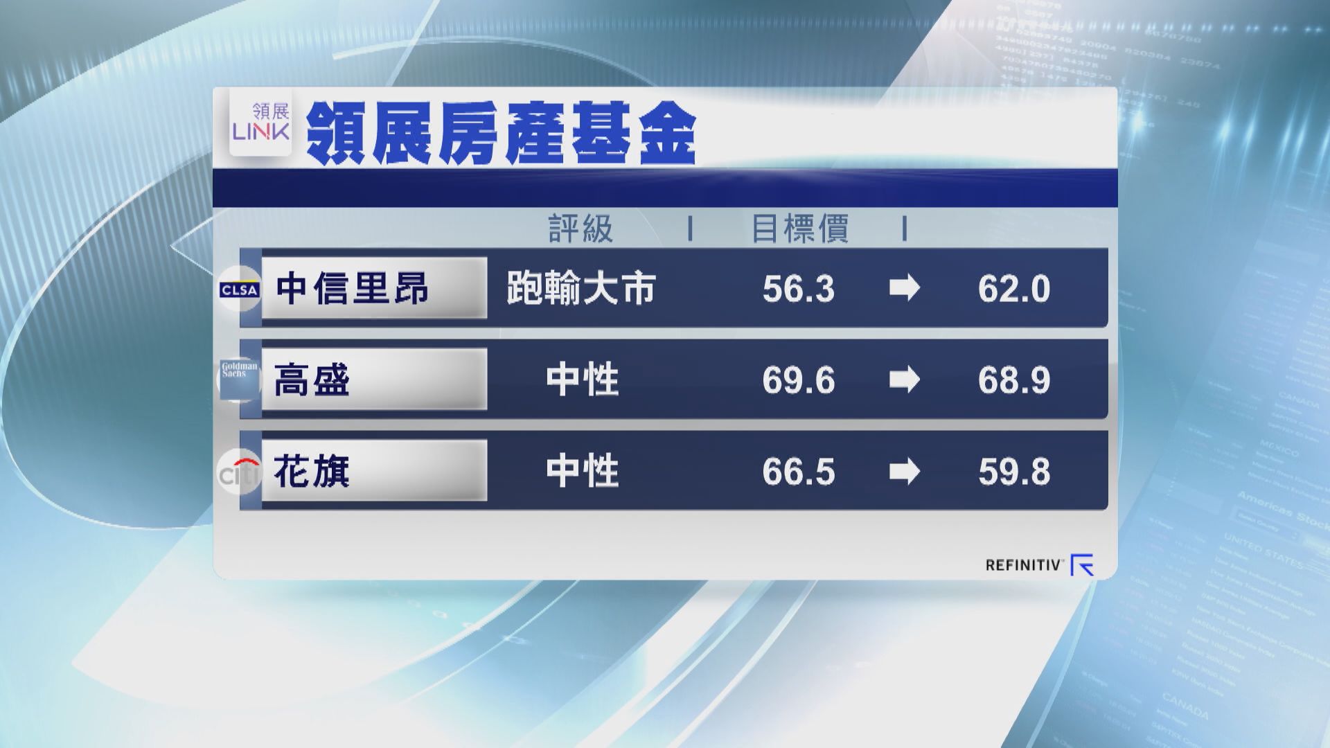 【世紀供股】領展遭大行降級兼狠批欠理據 曾急瀉16%