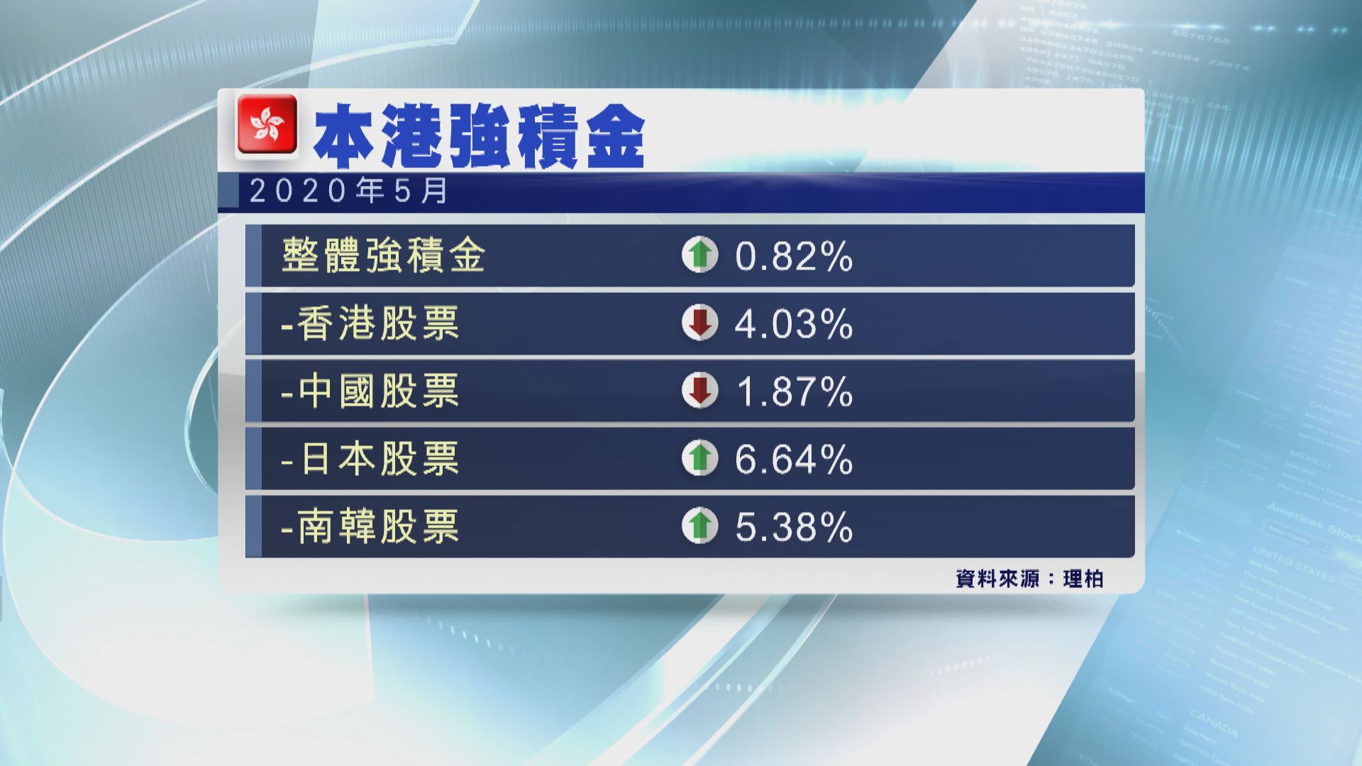 理柏：5月強積金正回報近1%