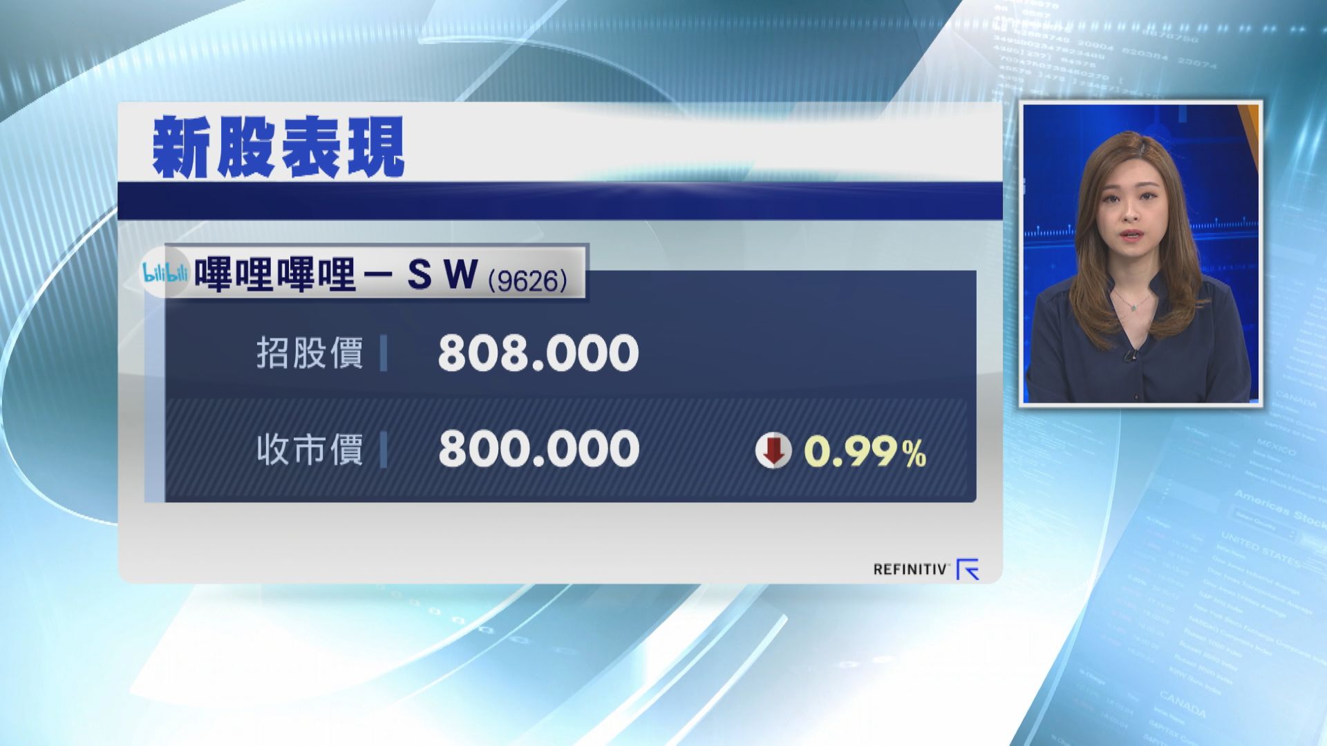 B站首掛「破發」 一手蝕160元