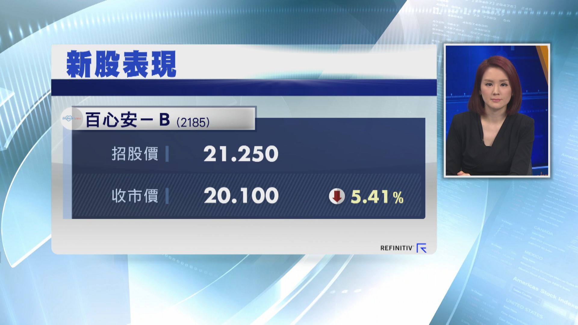 百心安首掛低收逾5% 一手帳蝕$575