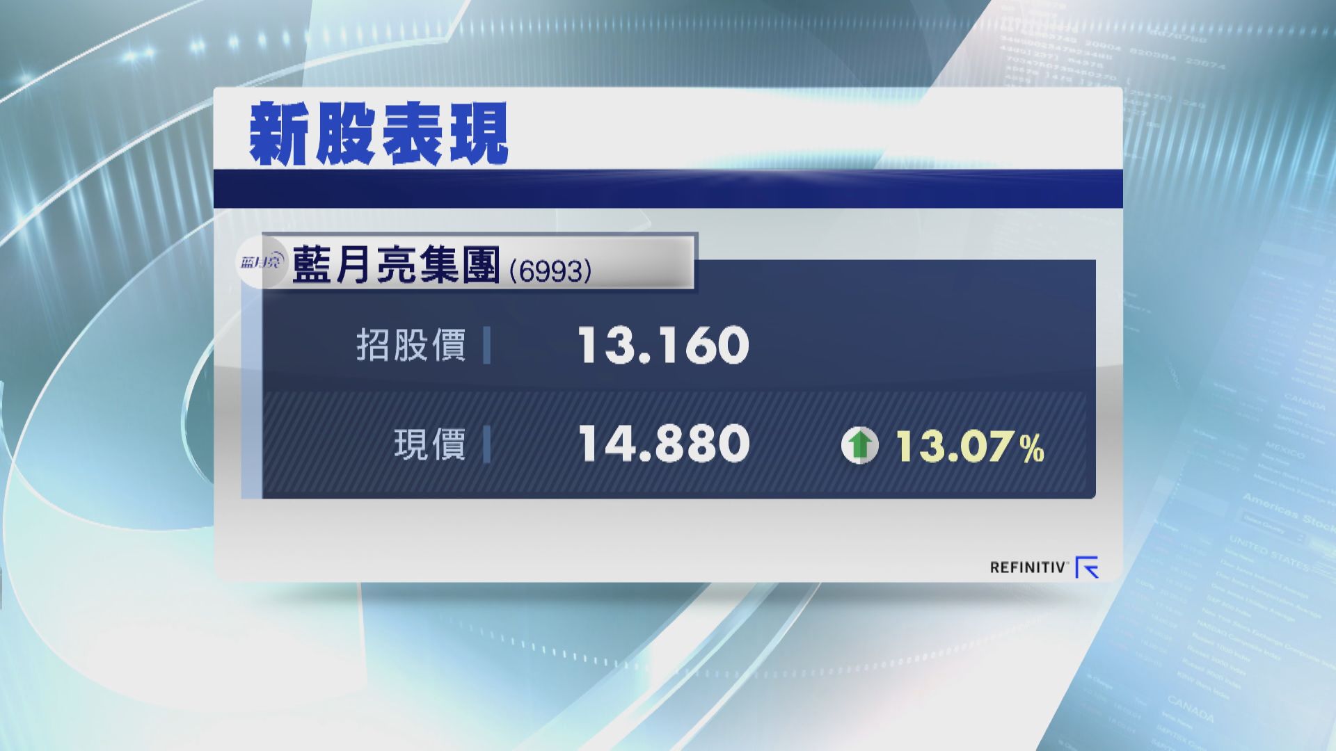 藍月亮炒高13% 一手帳賺$860