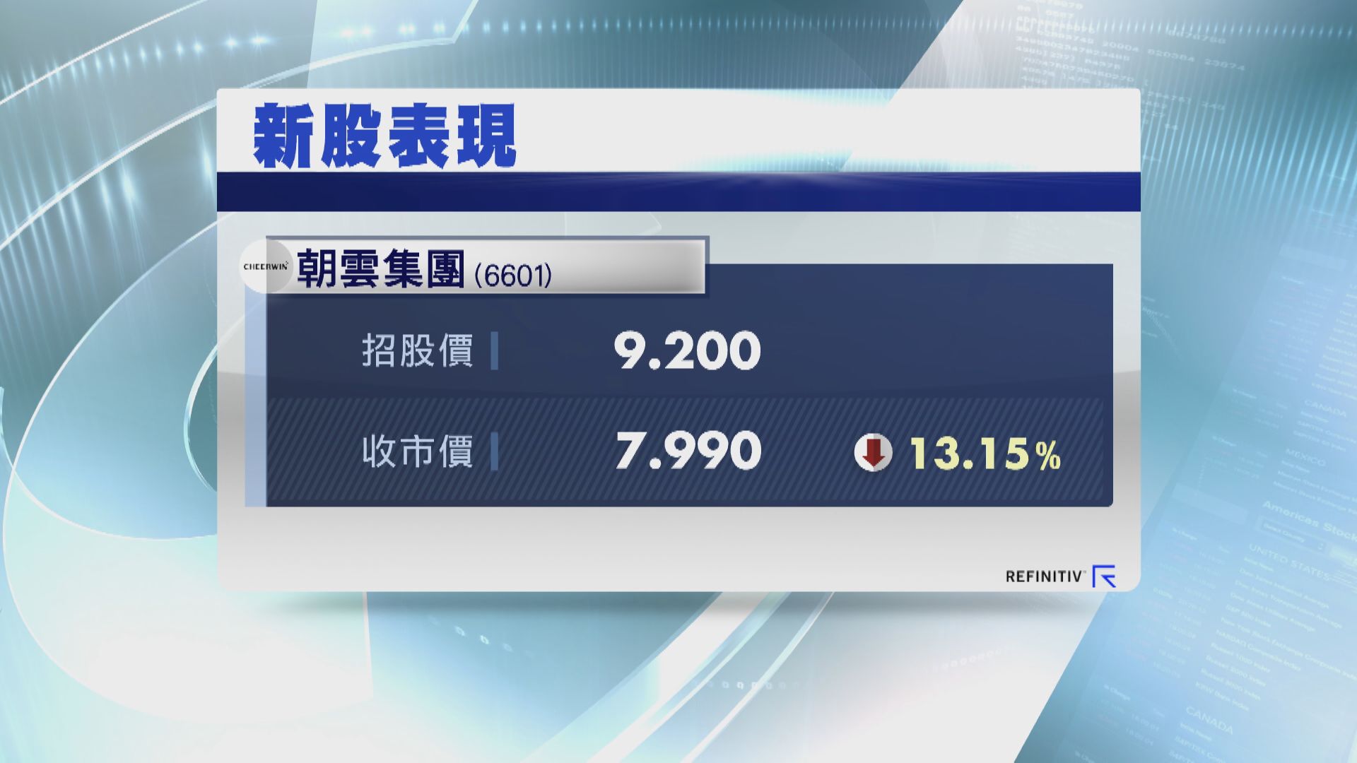 朝雲首掛一「潛」到尾  一手黨輸$605