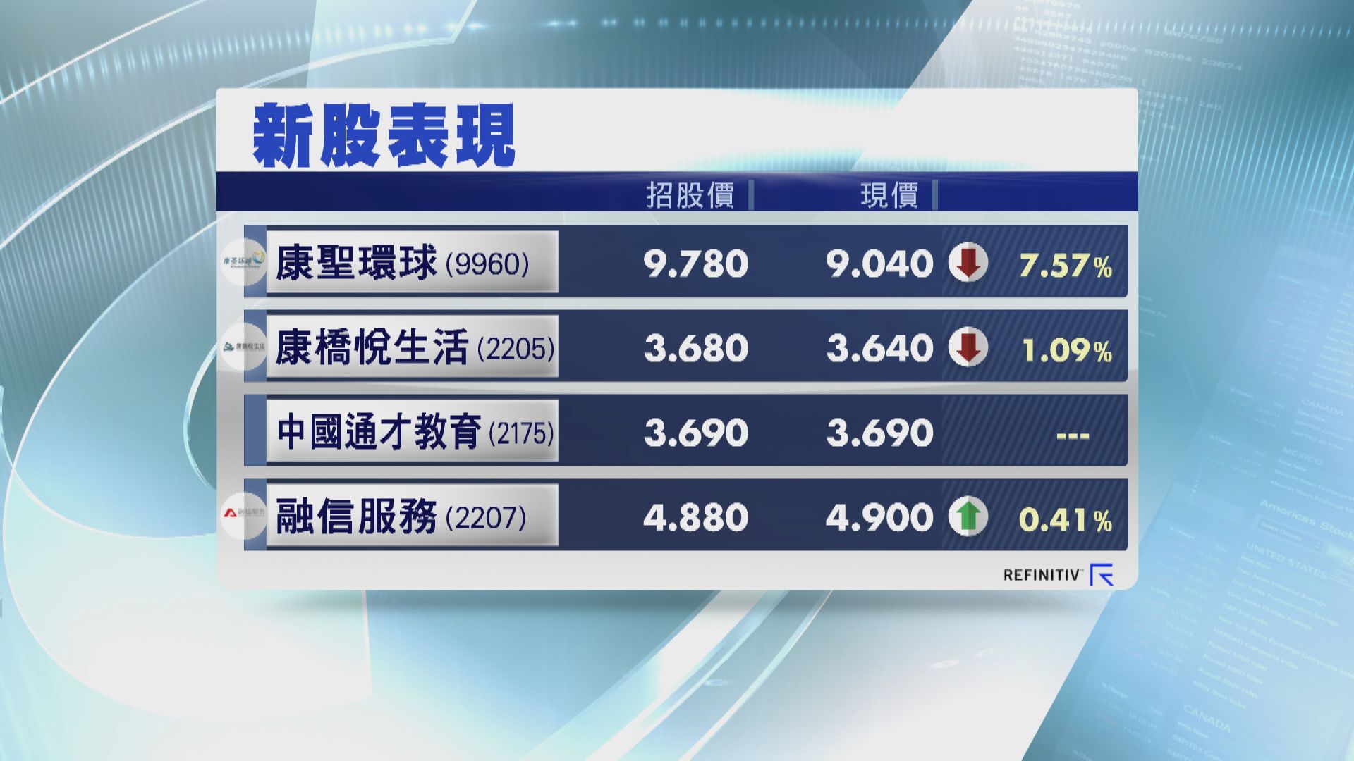 邊隻最賺？5新股首掛！埋單「兩『潛』兩炒高一平收」