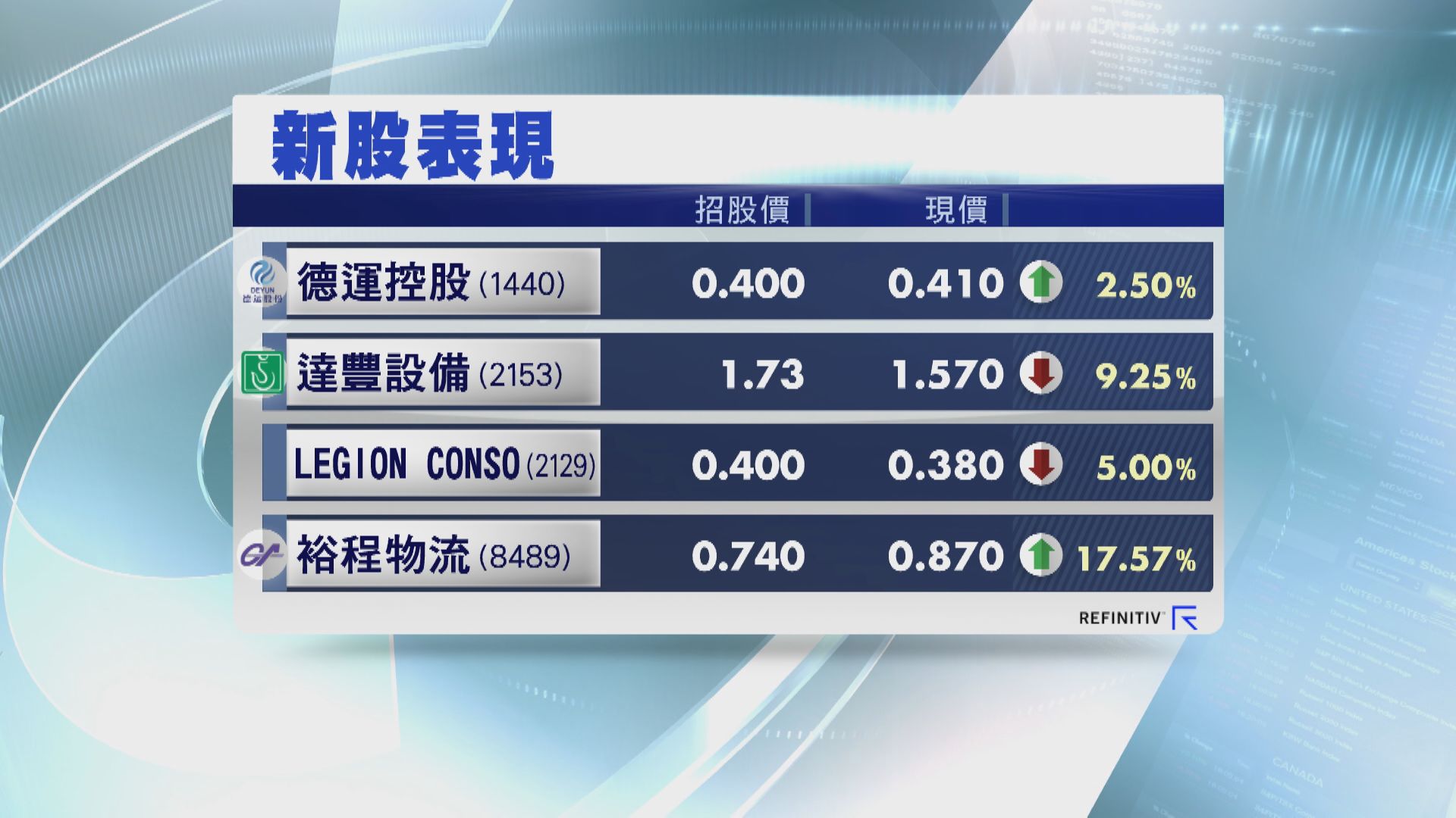 首日掛牌！德運:致力加強研發能力