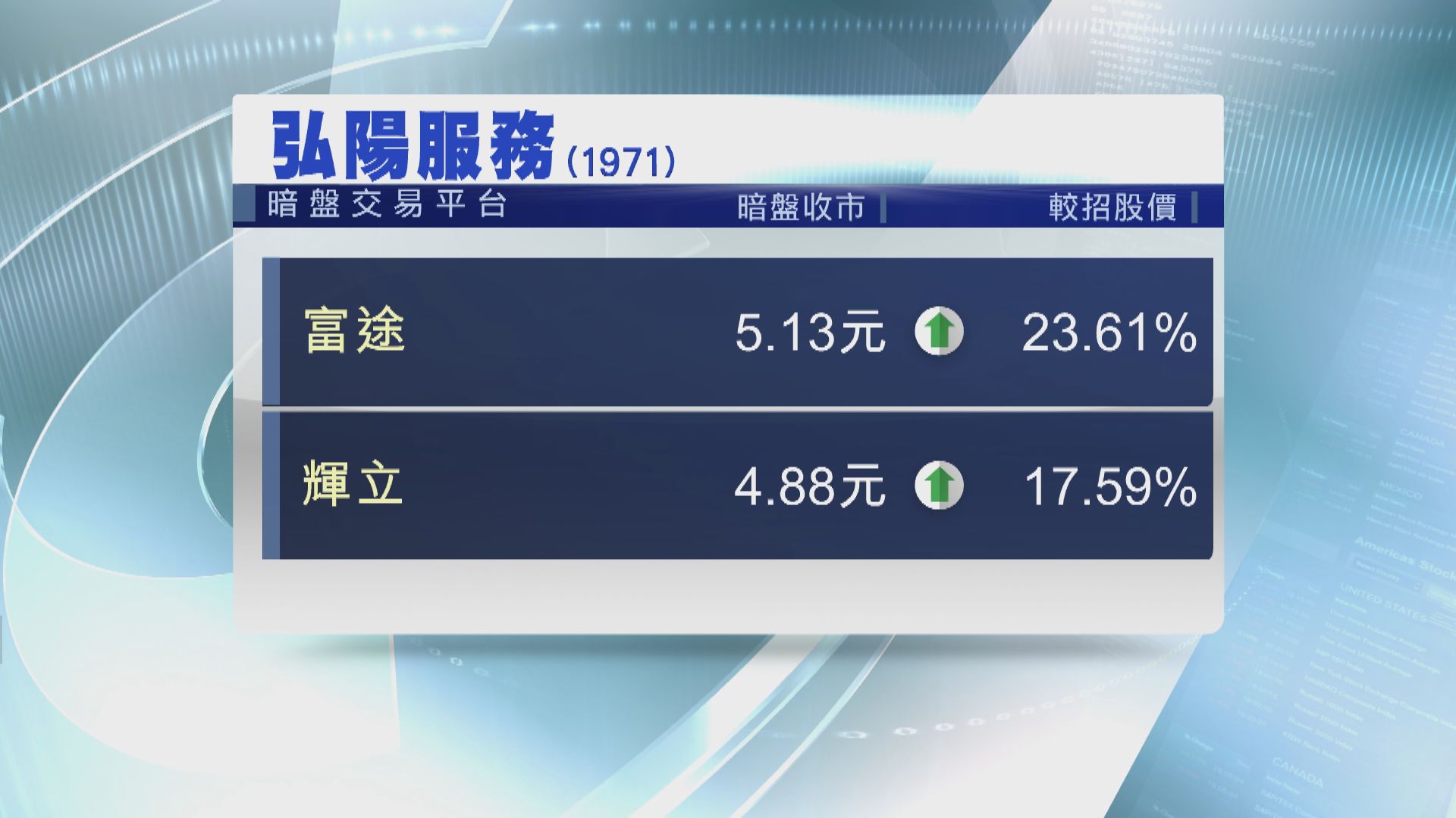 內地物管股弘陽服務 暗盤價向上