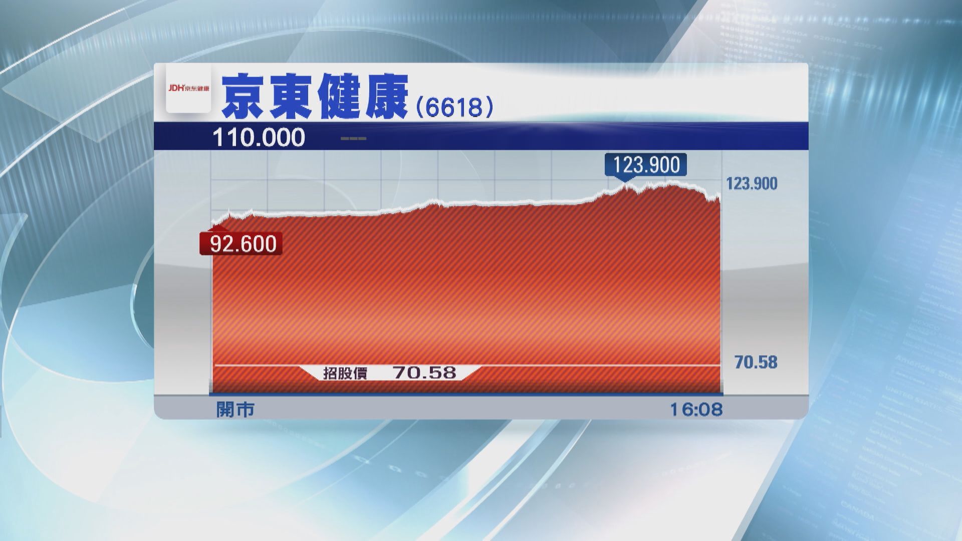 京東健康高收55%一手帳面賺近二千蚊