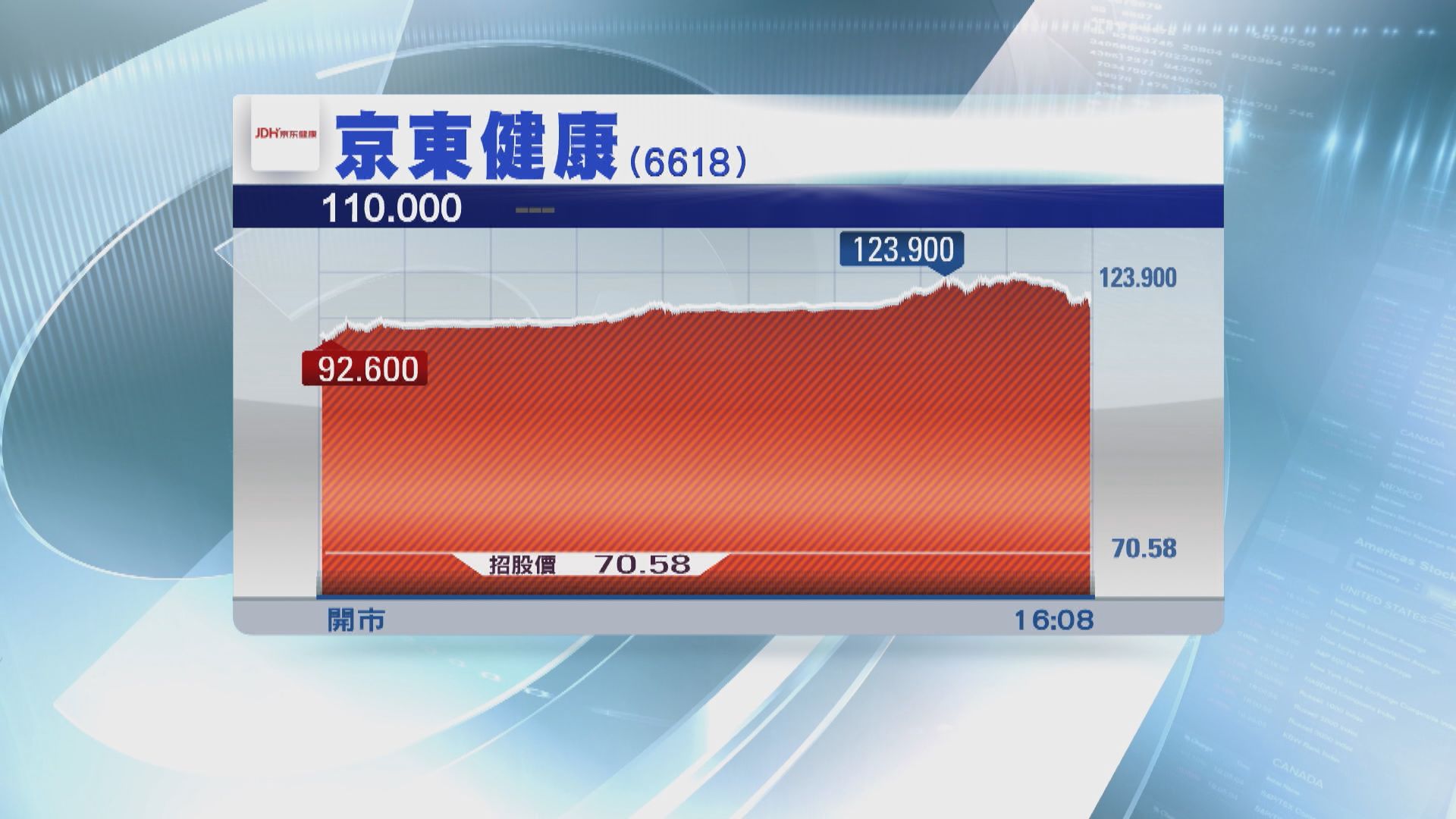 京東健康高收五成半 兩周後將「入摩」