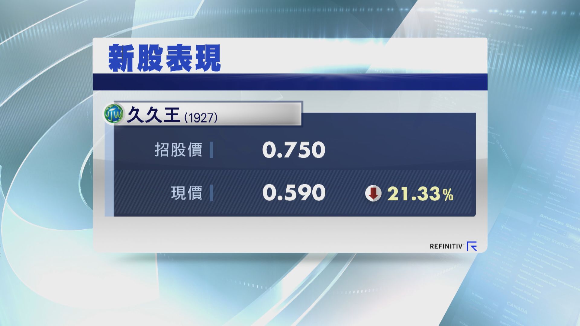 久久王半場「潛水」25%  一手輸$950