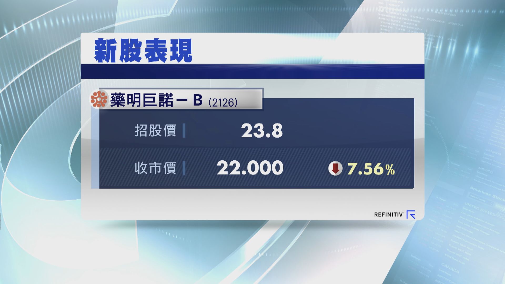 藥明巨諾首掛收報22元 較招股價低逾7%