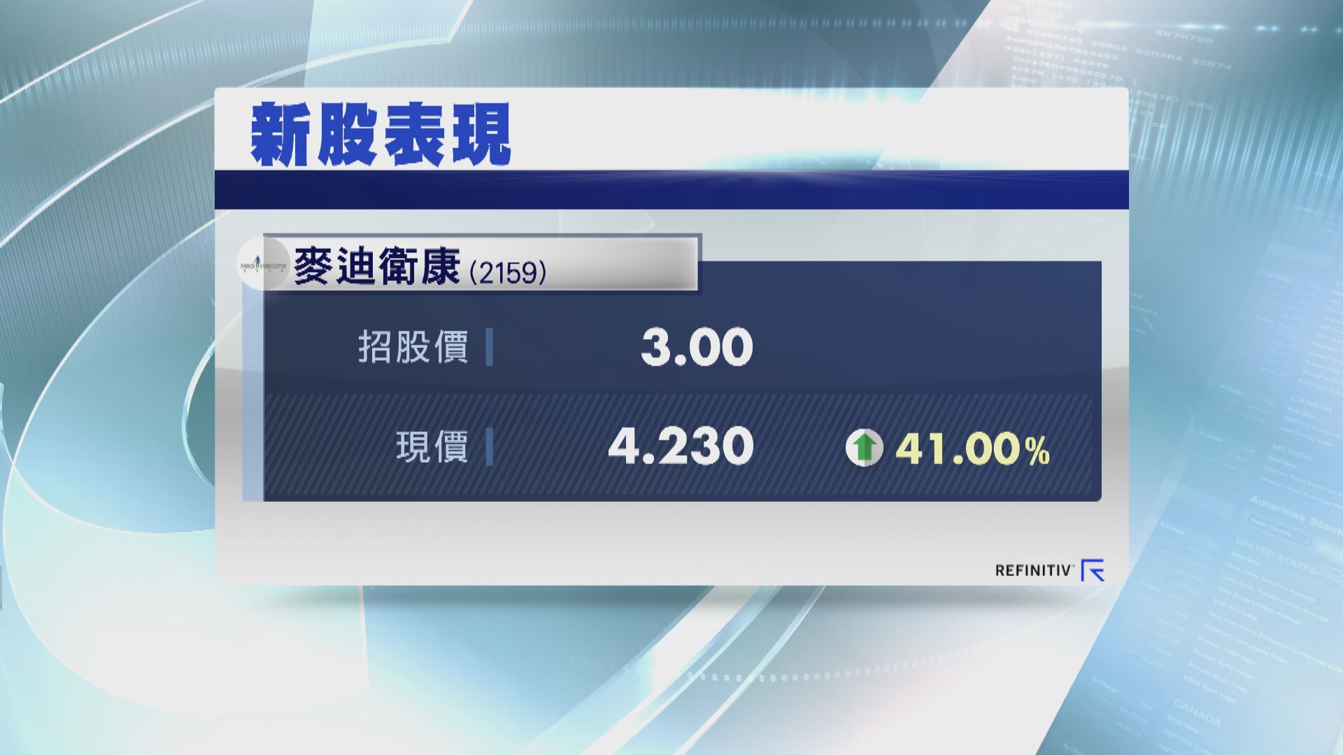 開個靚頭！麥迪衛康首掛半場炒高40%