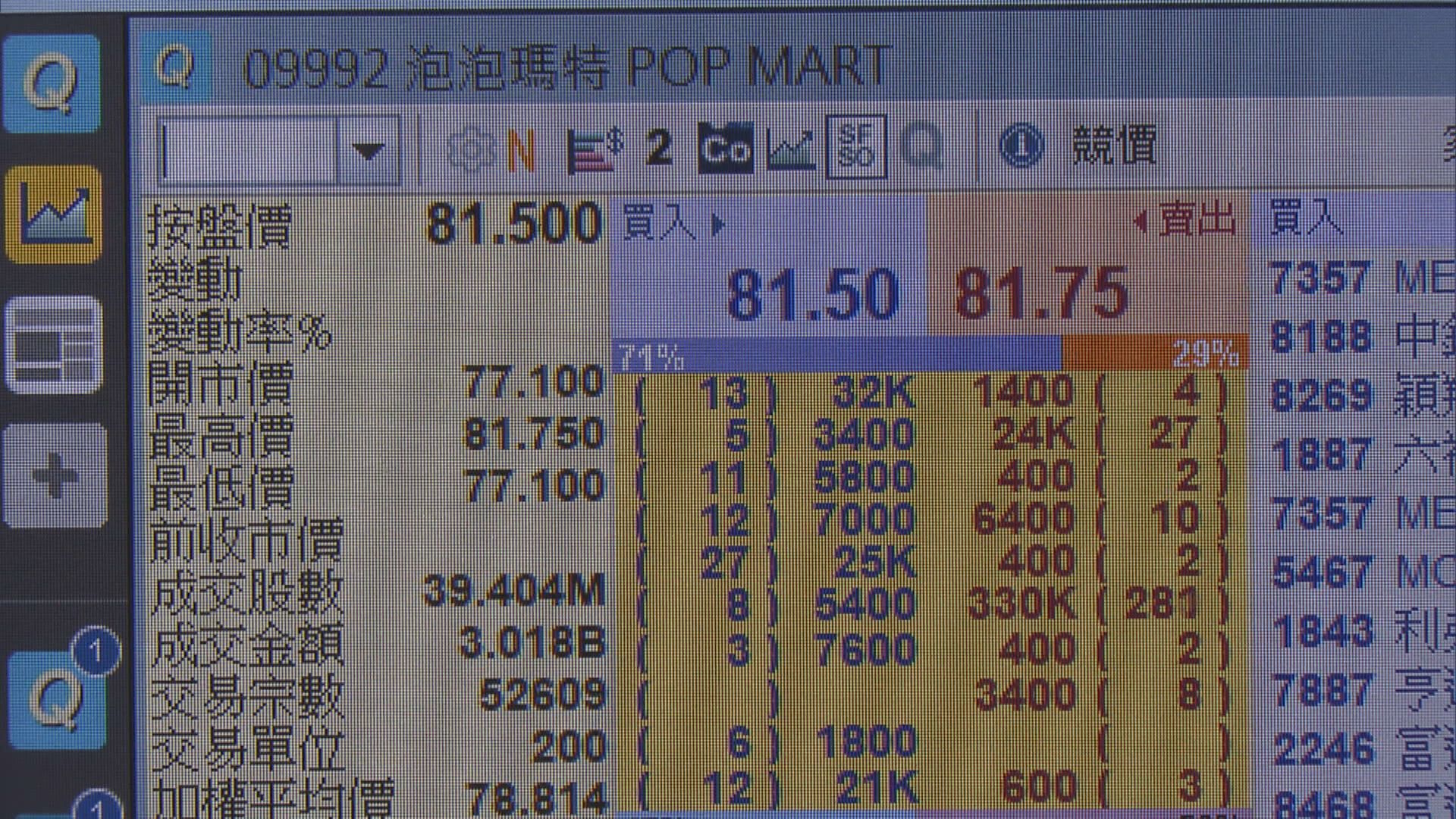新股泡泡瑪特首掛急升 股價一度升穿80元