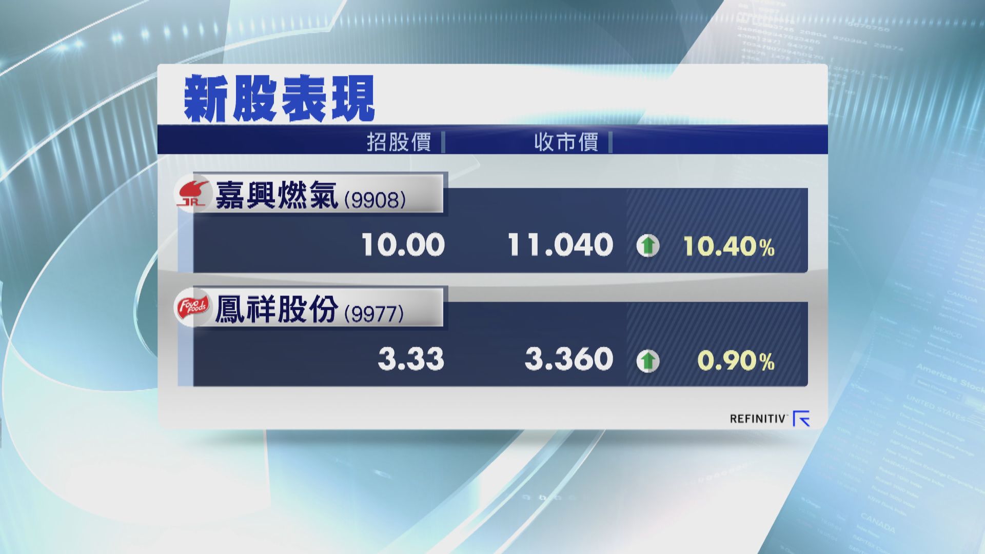 三隻新股同日掛牌 股價個別發展