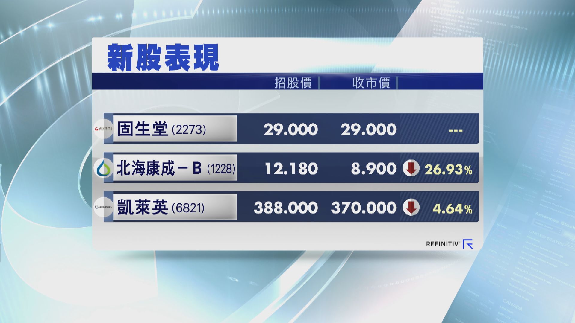 【3新股首掛】北海康成及凱萊英「破發」 固生堂平收