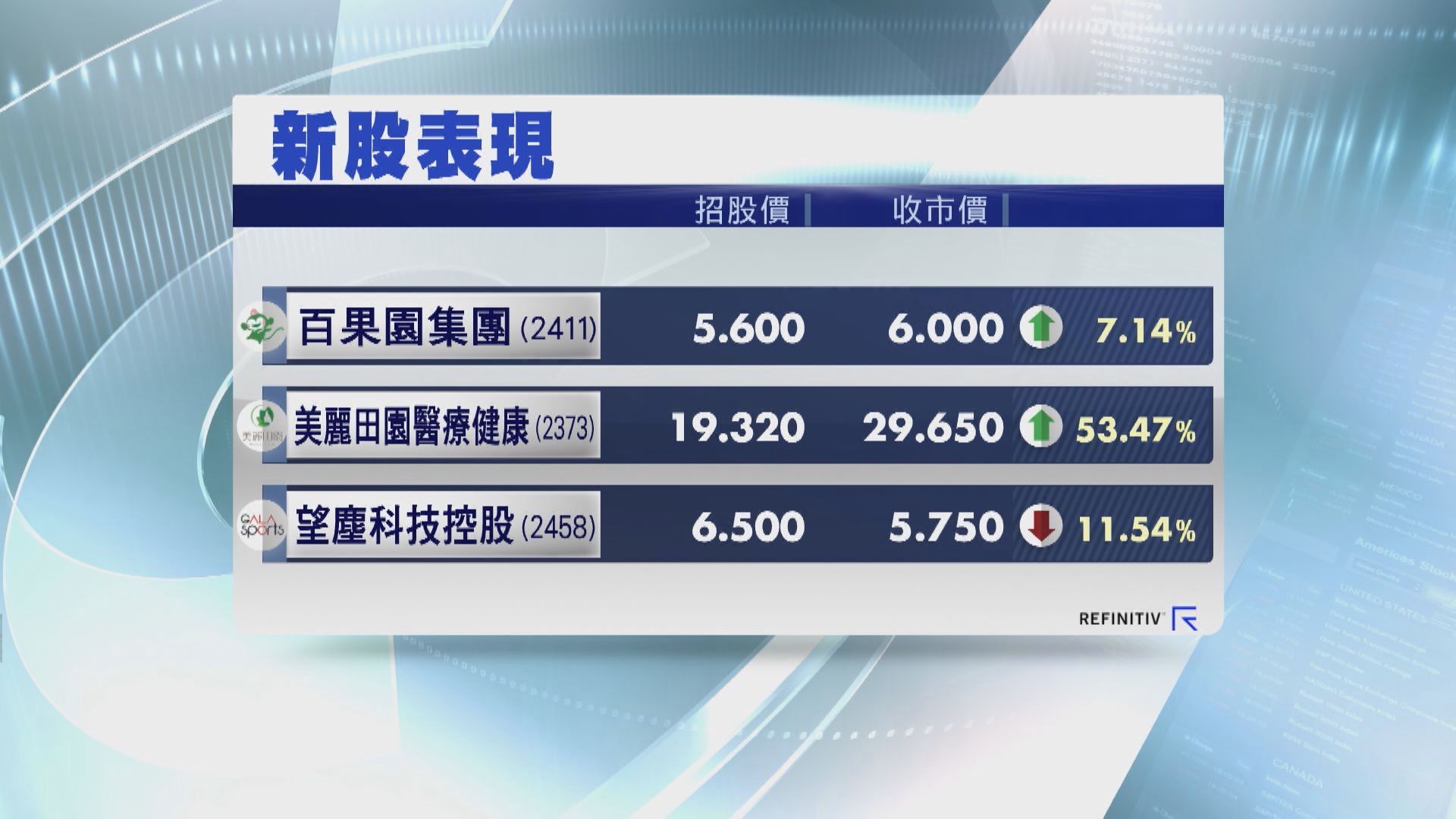 【3新股首掛】美麗田園炒高53% 一手大賺$5100