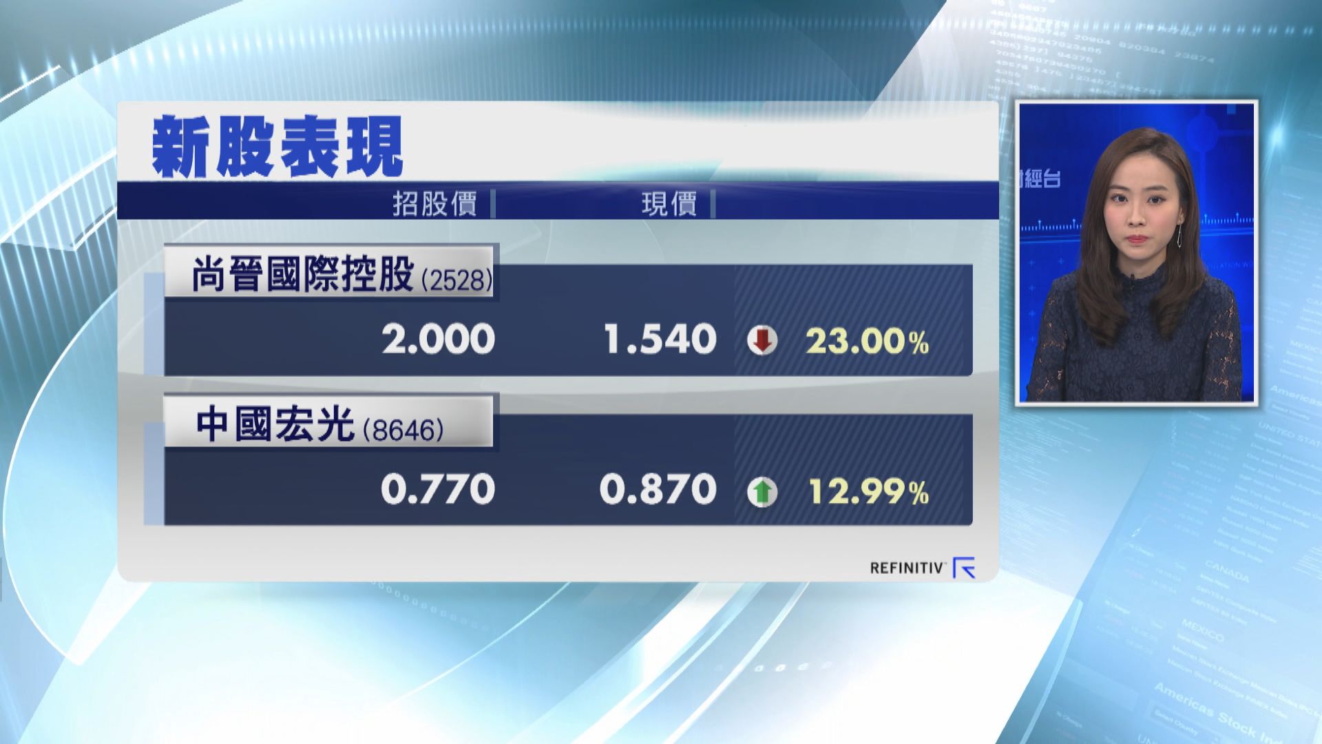 【新股掛牌】主板新股尚晉國際半日潛水 GEM仔新股升