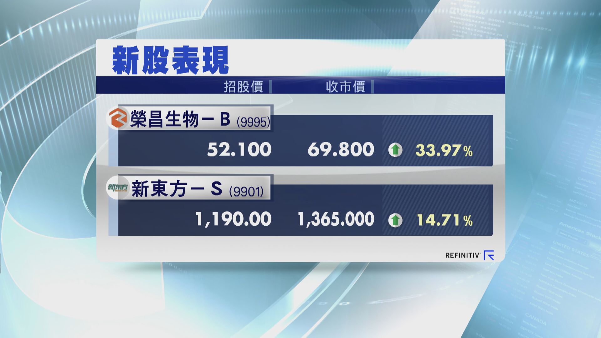 兩新股首日掛牌 股價造好