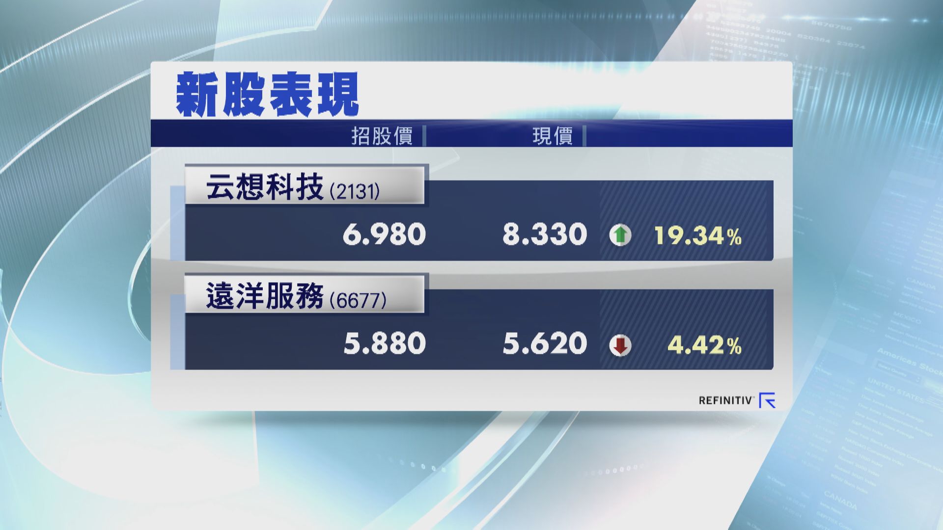 云想首掛「破發」後曾挾高38%