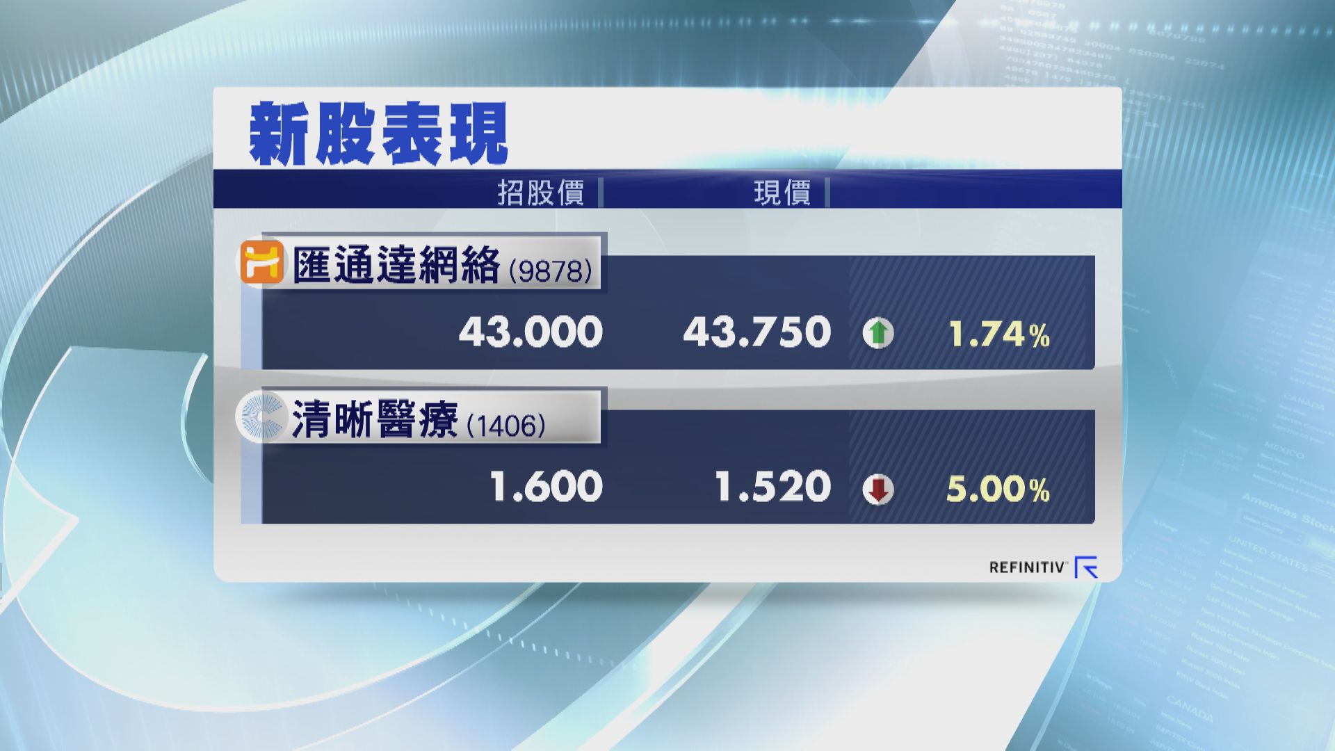 【首日掛牌】匯通達半場炒高1.6%  清晰醫療「潛水」