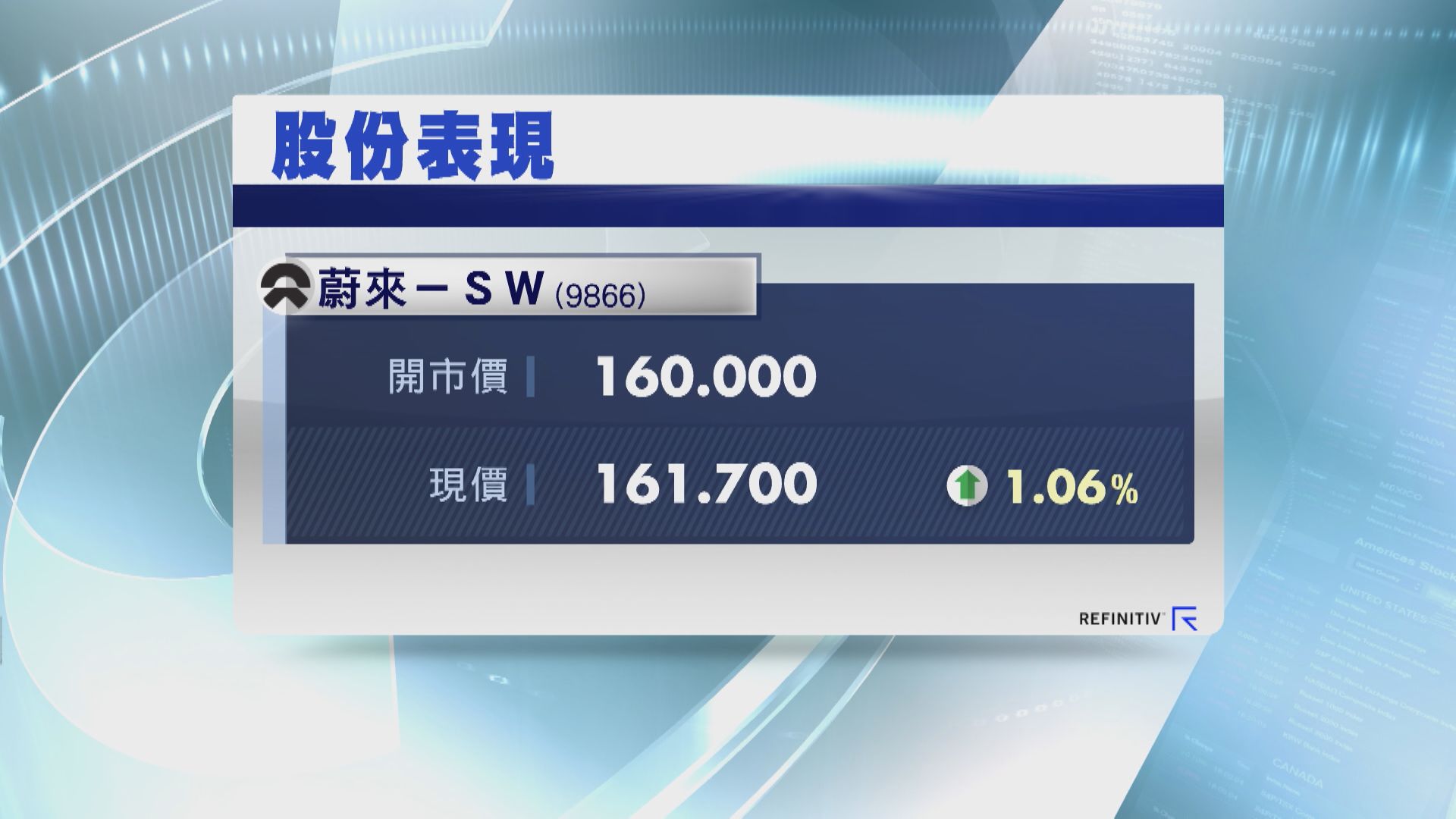 【兩新股首掛】蔚來半場有得升  金茂服務「深潛」