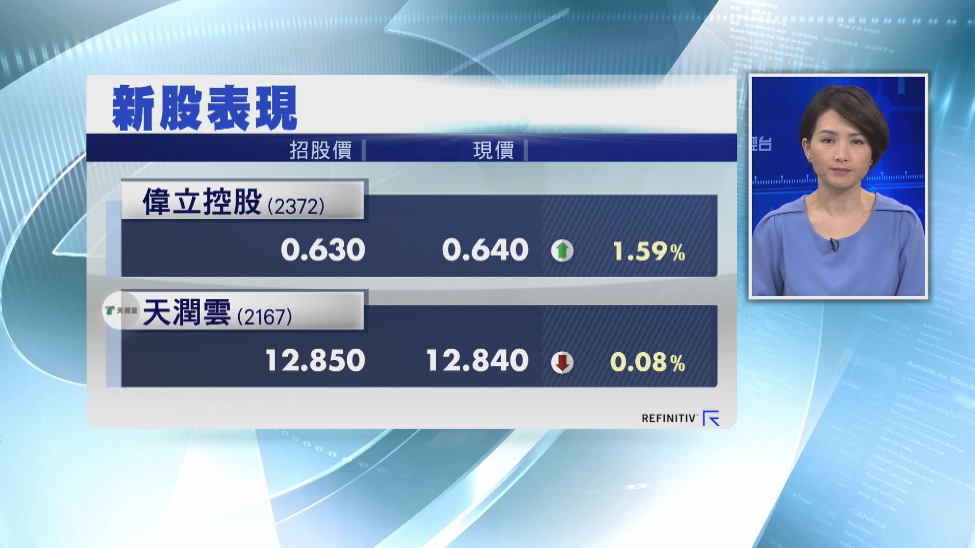 【兩新股首掛】偉立半場炒高1.5%  天潤雲「破發」