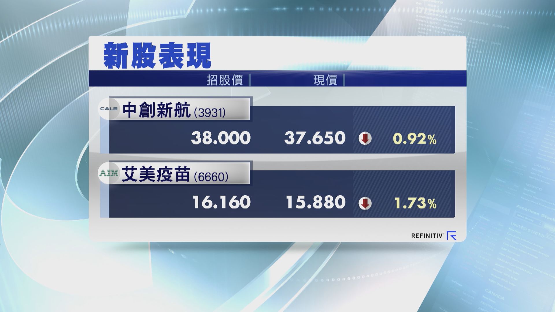 【首掛半場】中創新航、艾美疫苗反覆偏軟