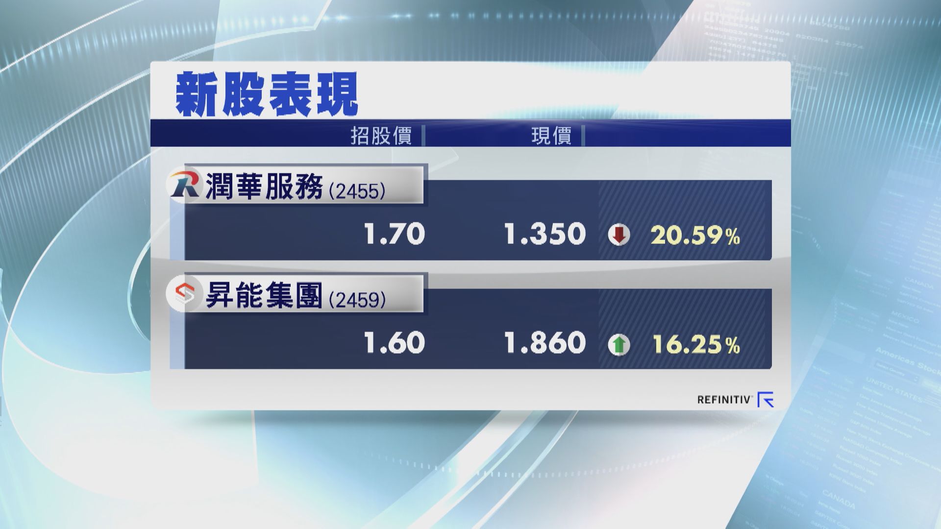 【首掛半場】昇能炒高逾17%  潤華服務「破發」