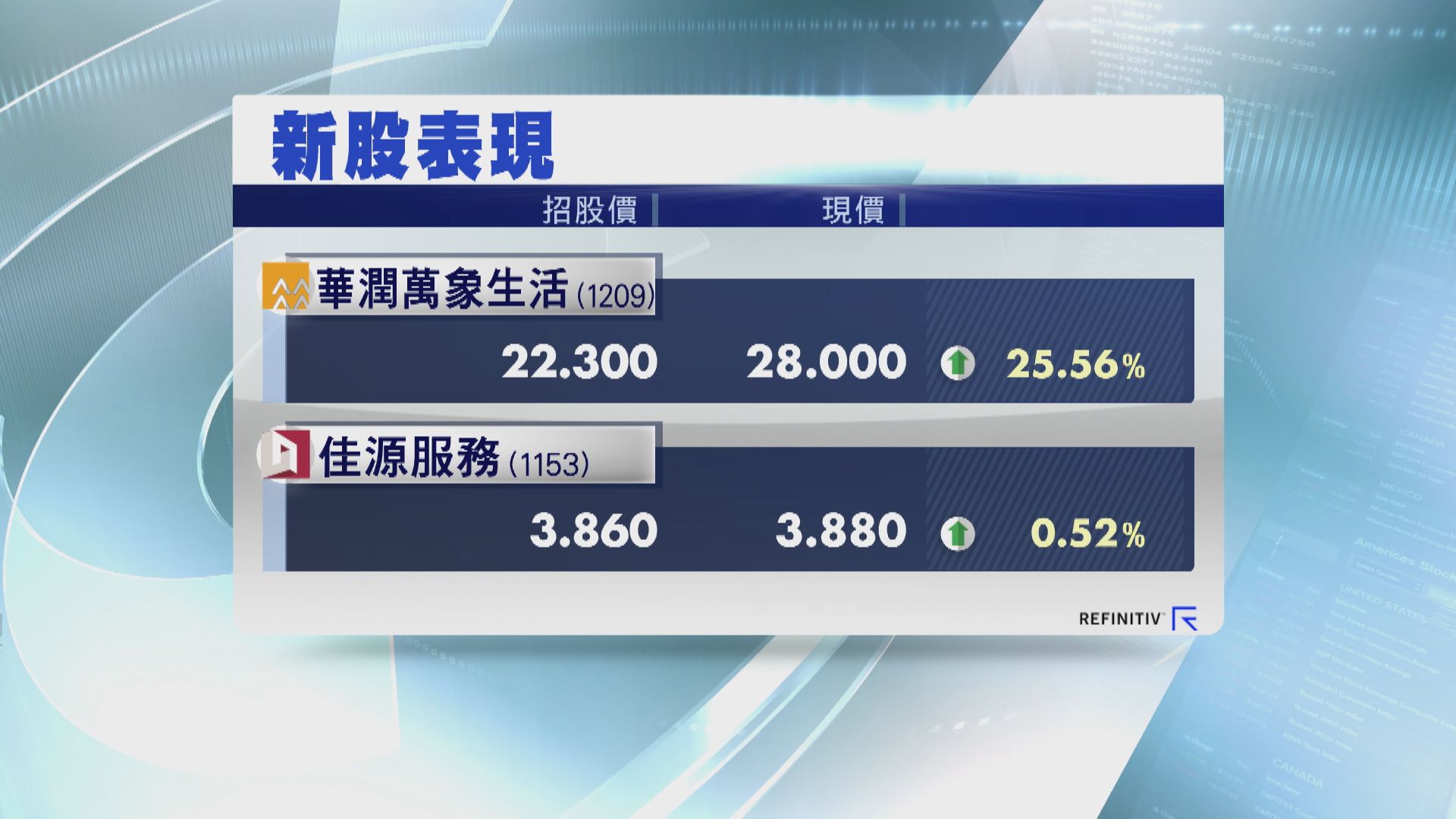 華潤萬象生活高收25% 每手帳面賺1140元