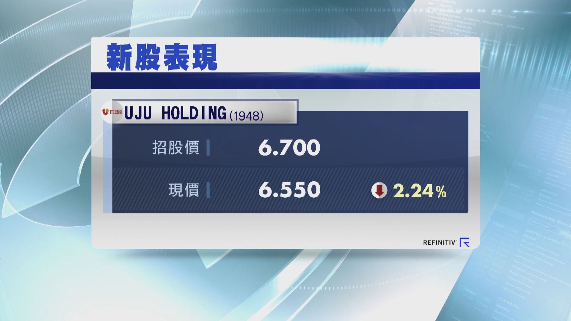 【新股掛牌】優矩互動首掛 開市報6.7元與招股價持平